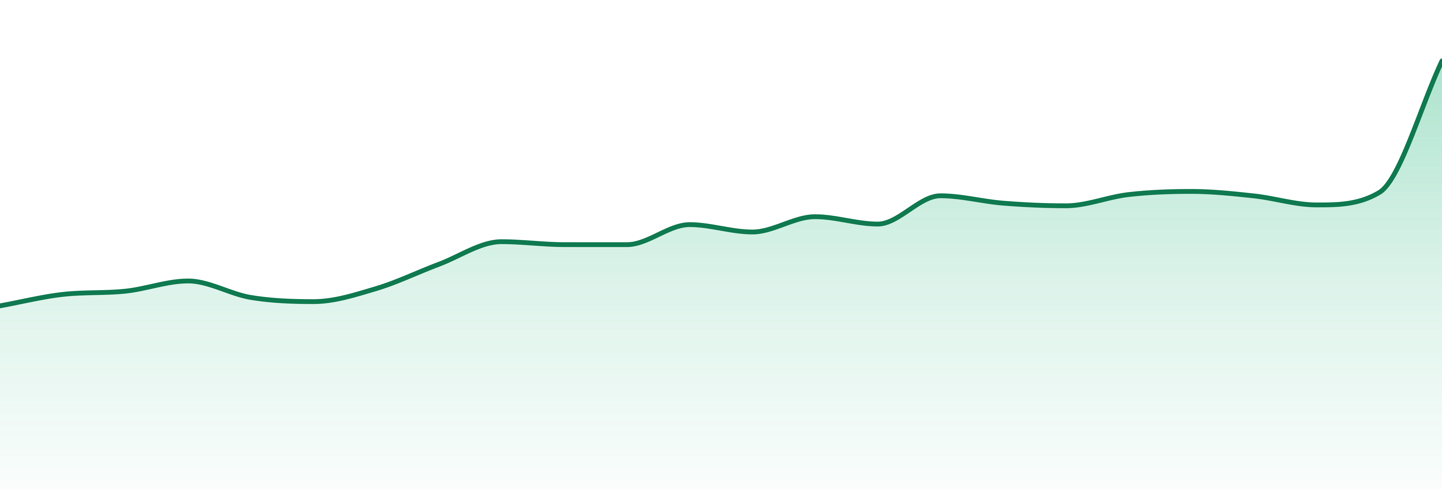 Omy! market trend chart