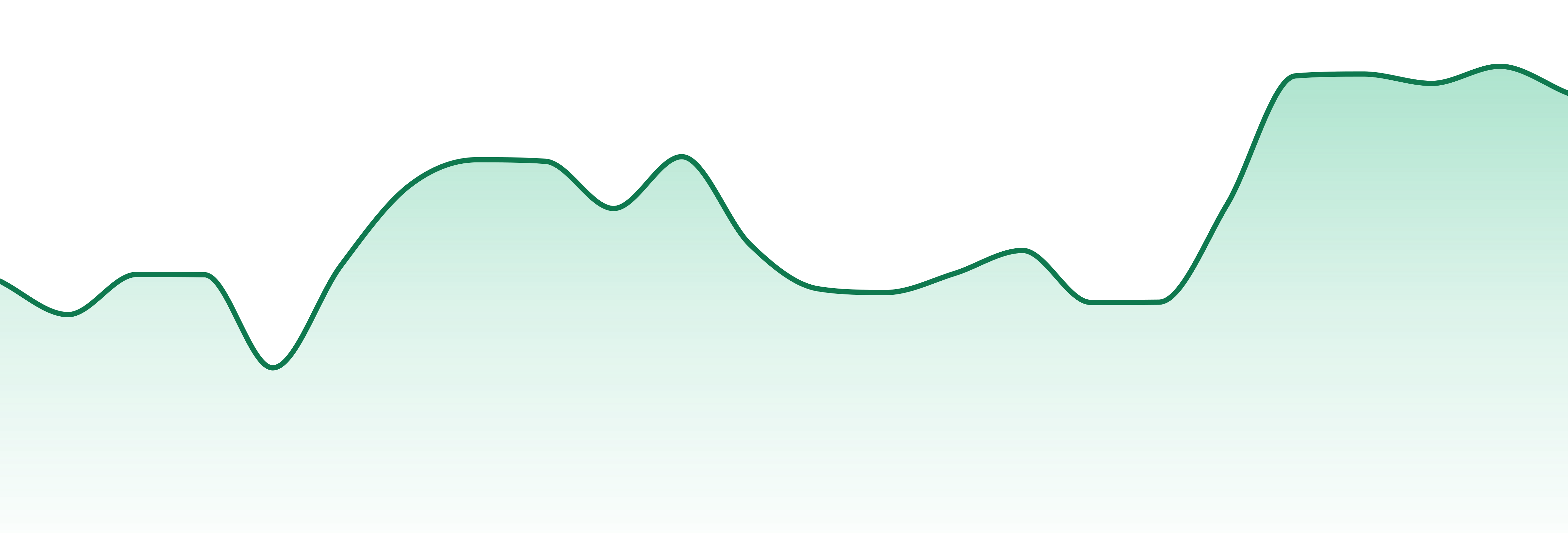 One Garden market trend chart