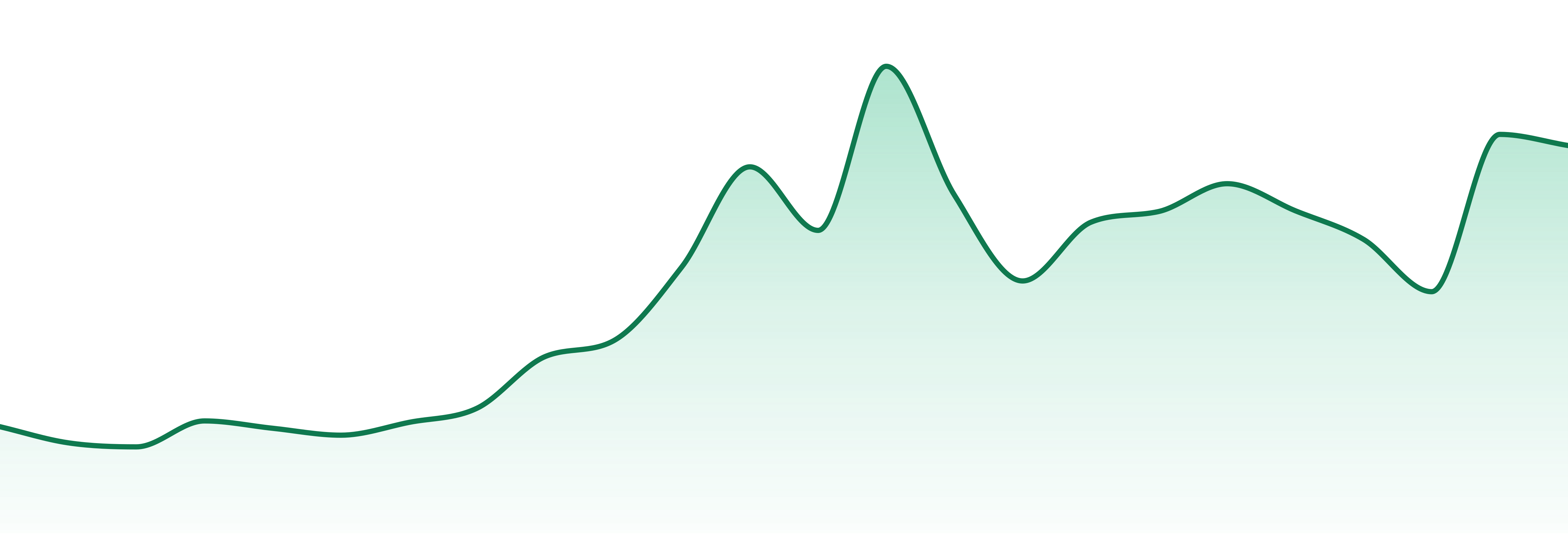 One Plant market trend chart