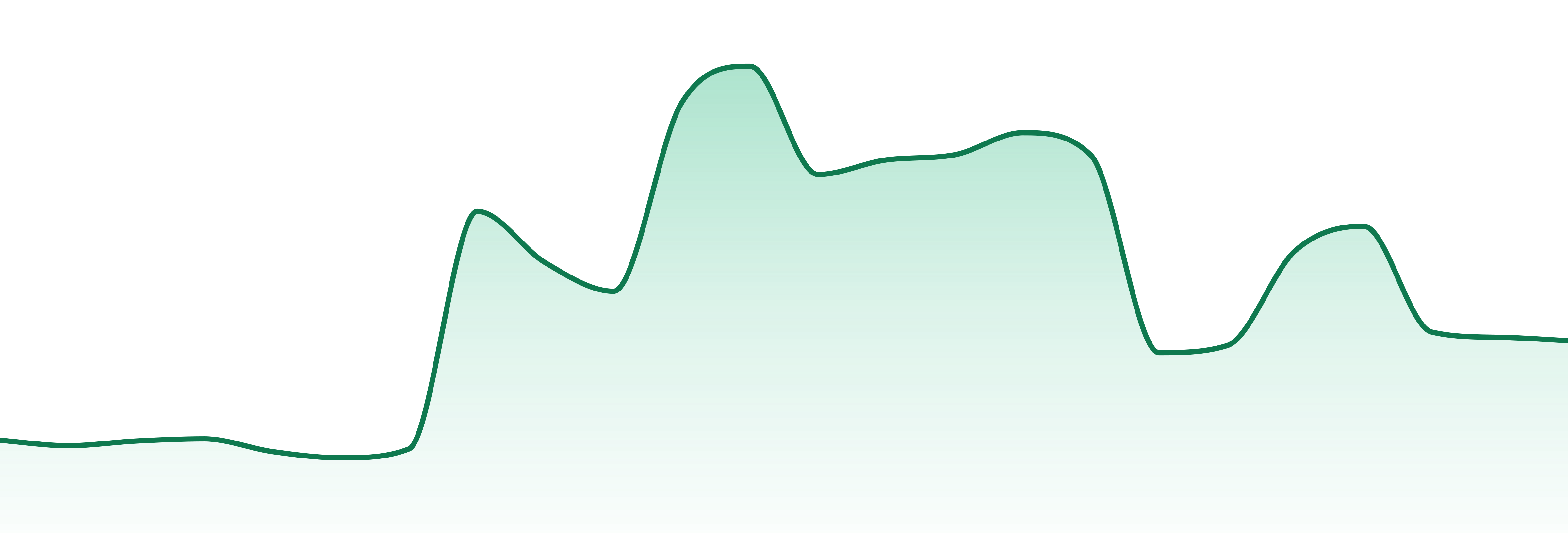Ongrok market trend chart
