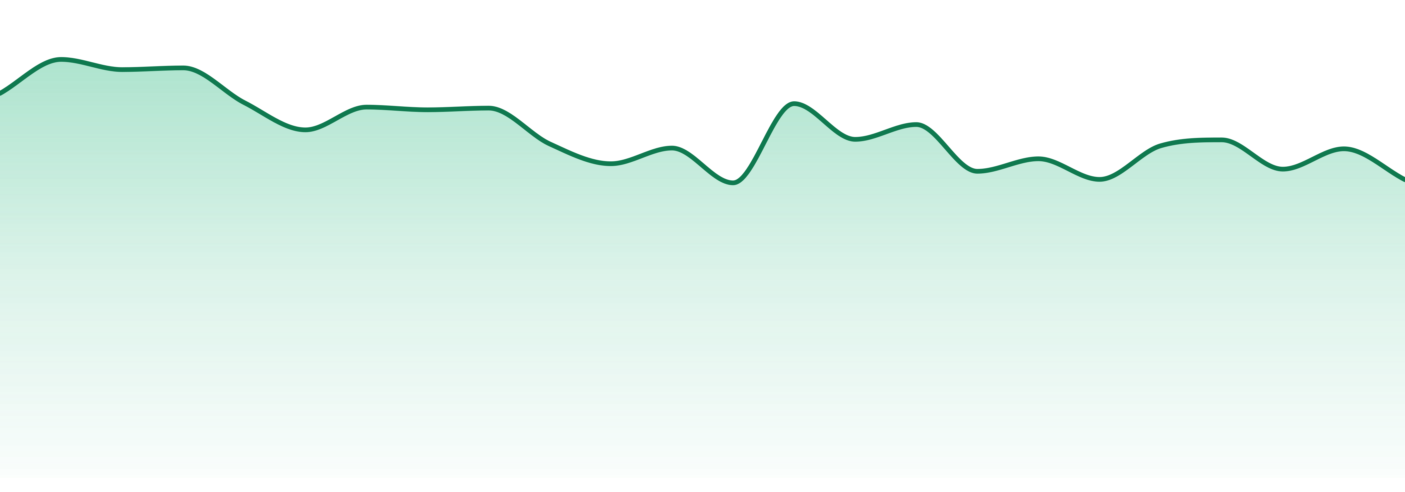 Ooze market trend chart