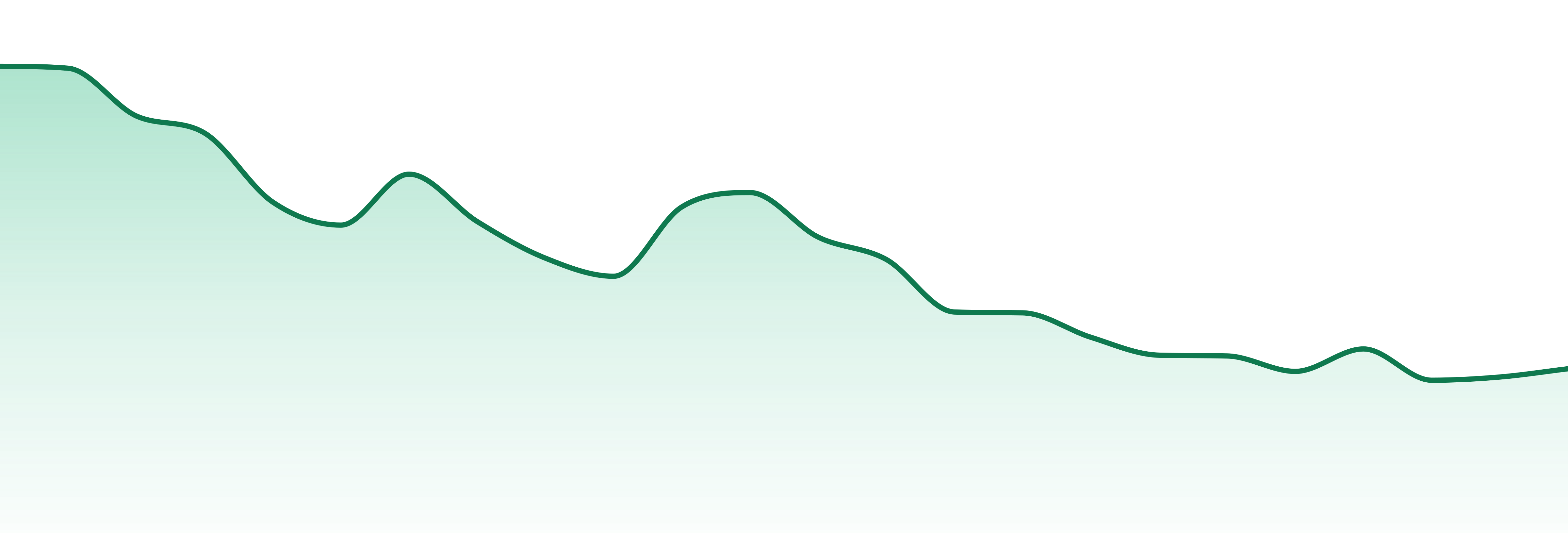 Orchard By Sano Gardens market trend chart