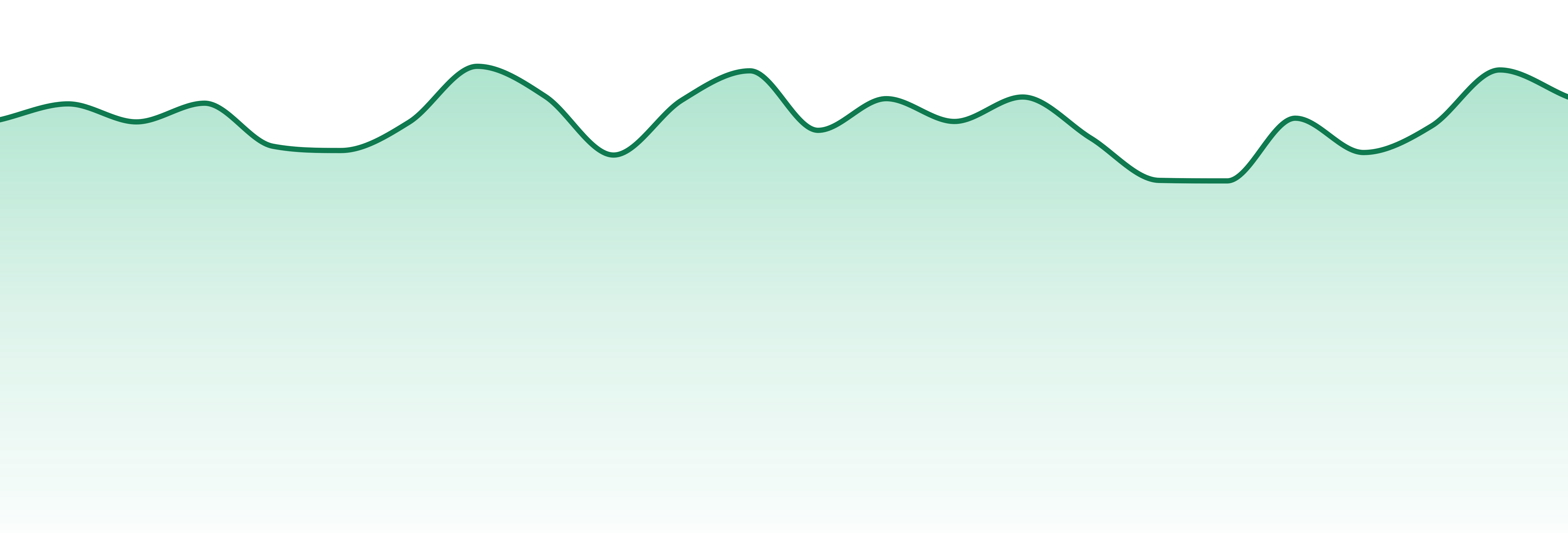 Oregrown market trend chart