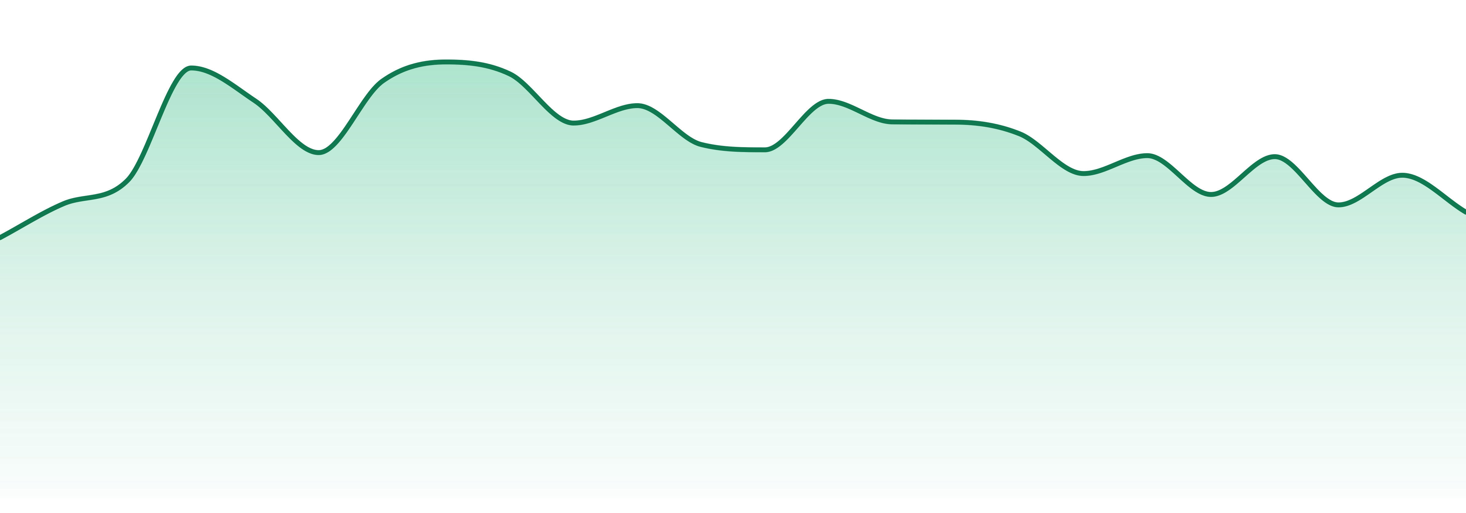 Oria market trend chart
