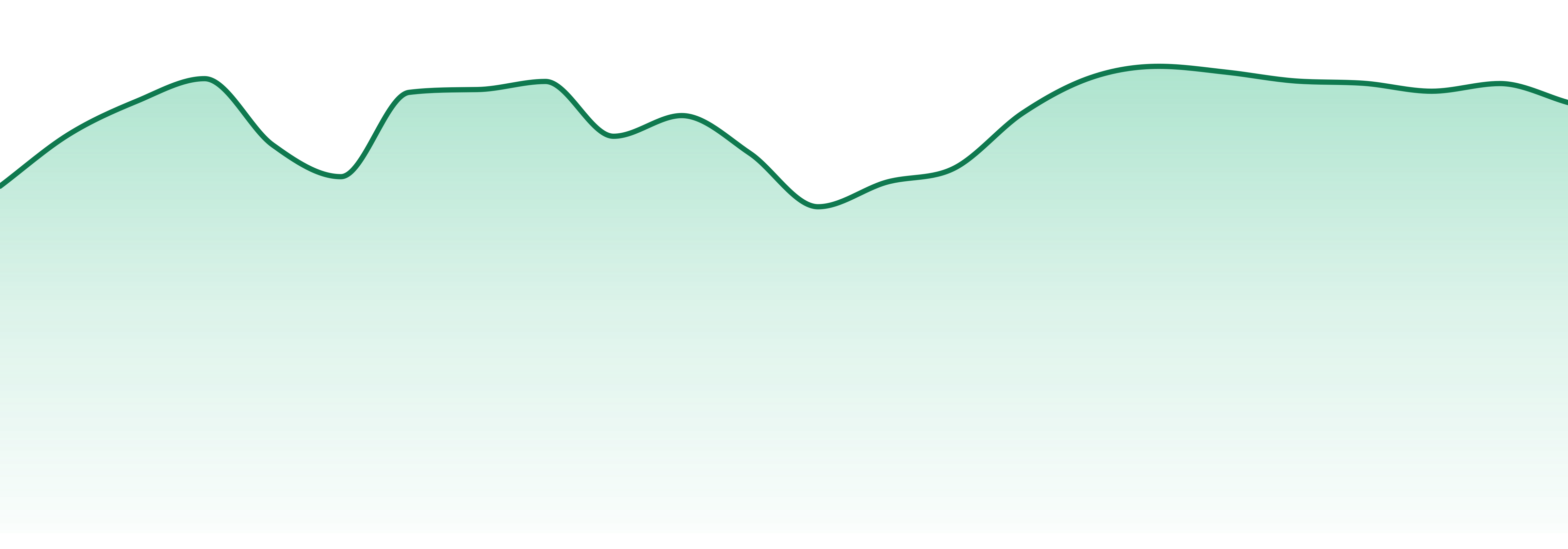 Osage Creek Cultivation market trend chart