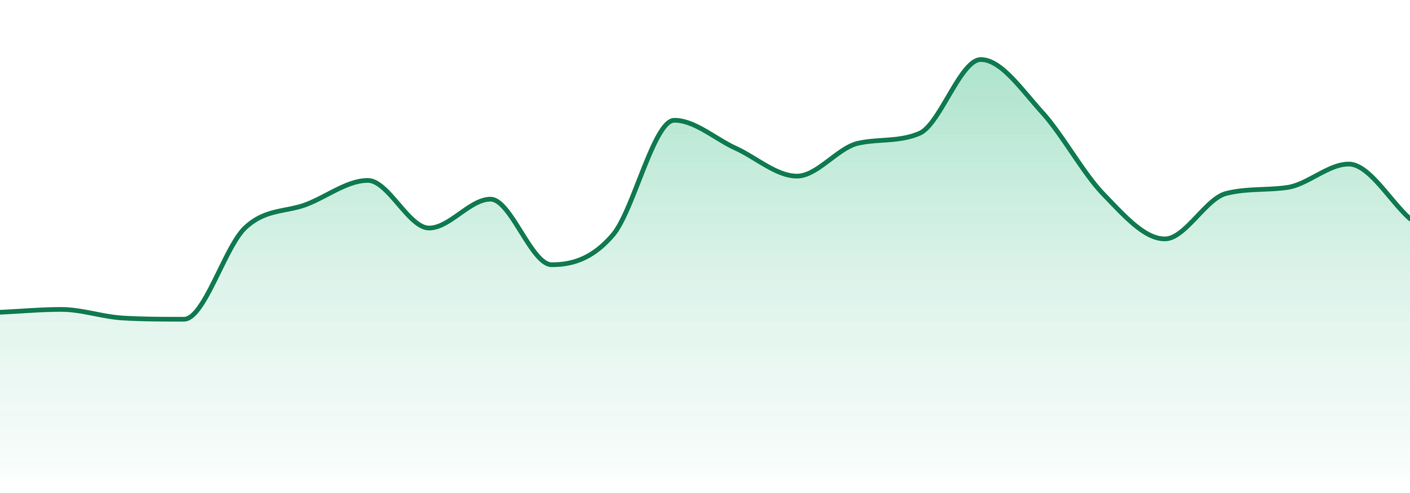 Osda market trend chart