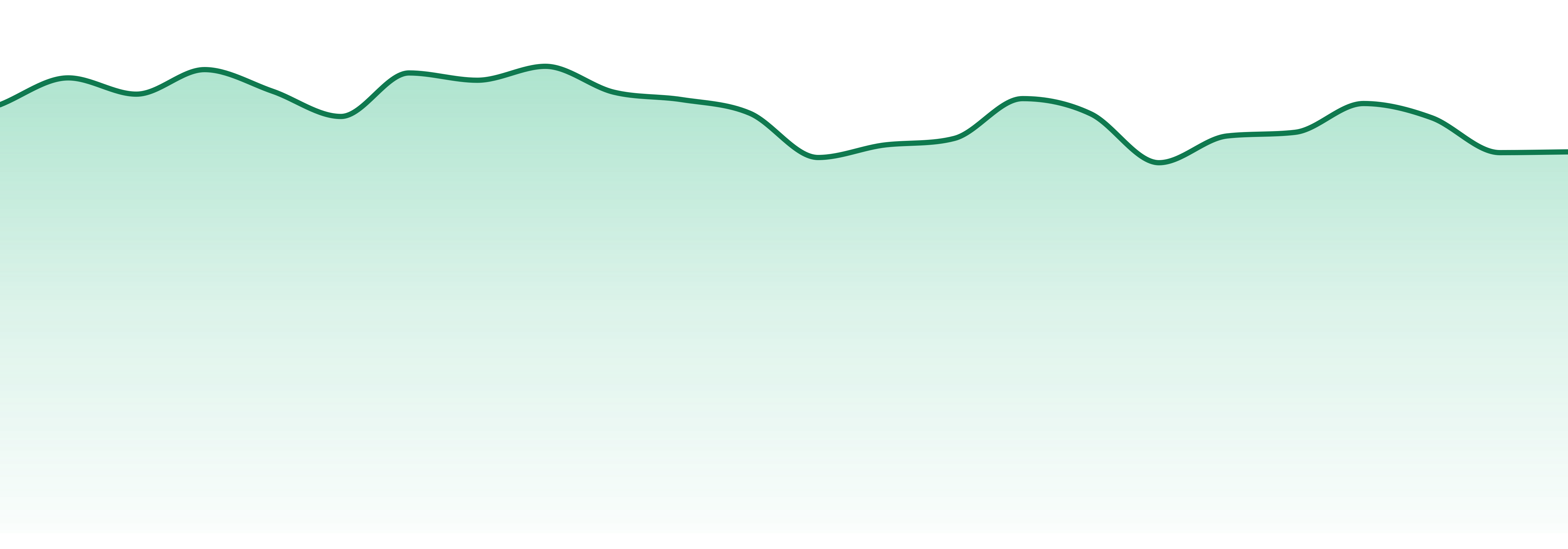 Ozone market trend chart