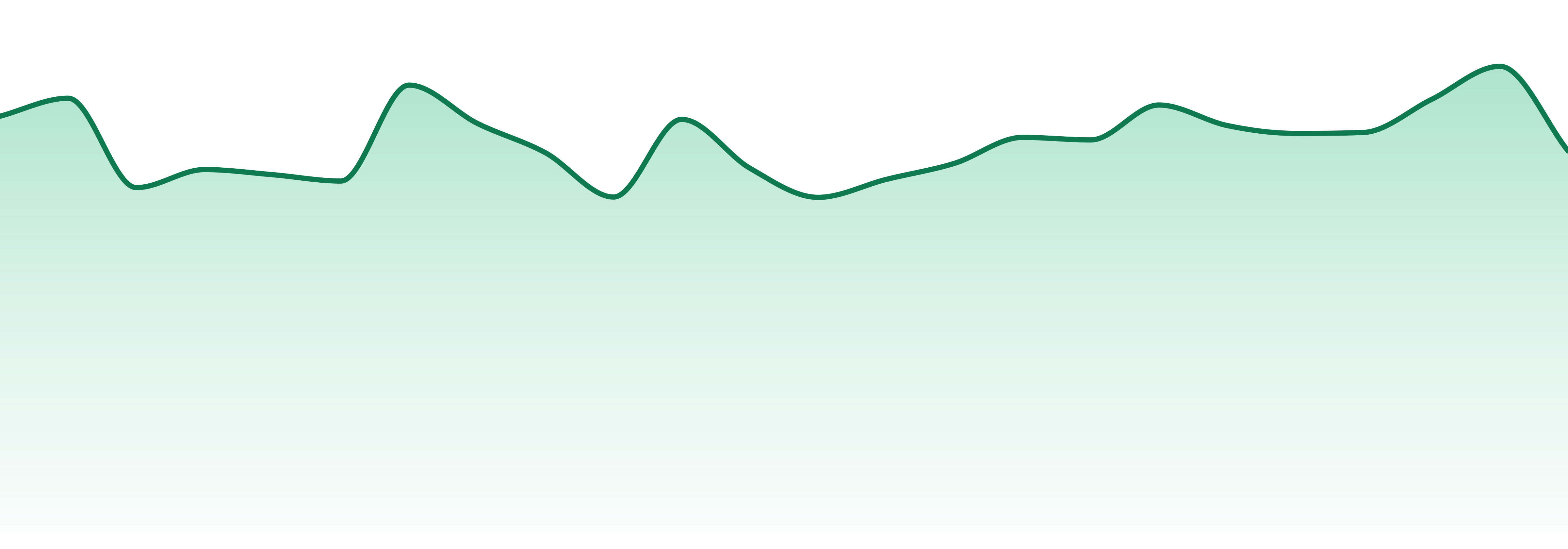 Pacific Wave market trend chart
