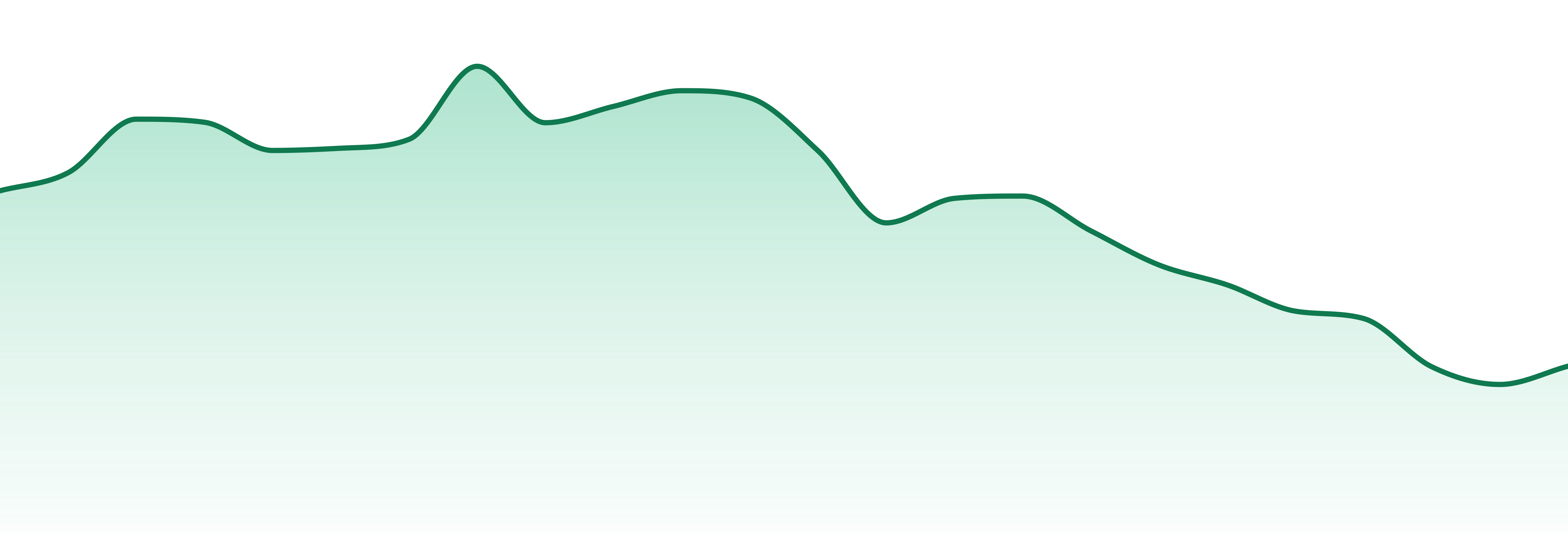 Palmetto market trend chart