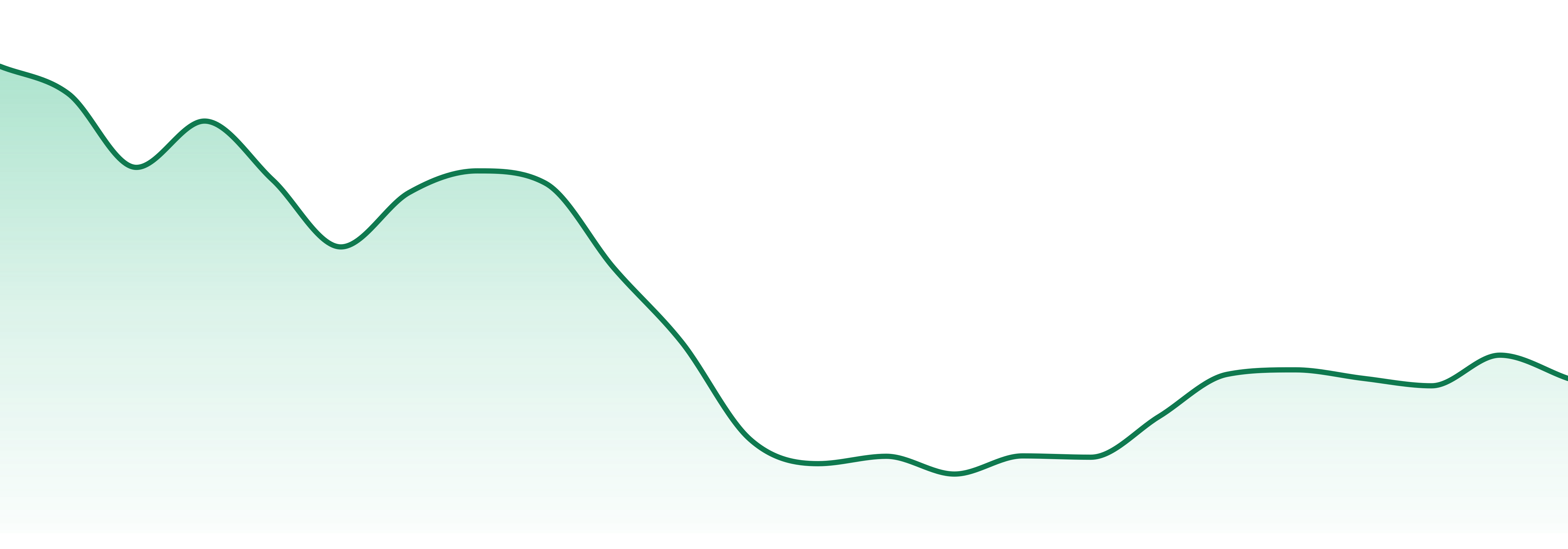 Pecos Valley Production market trend chart