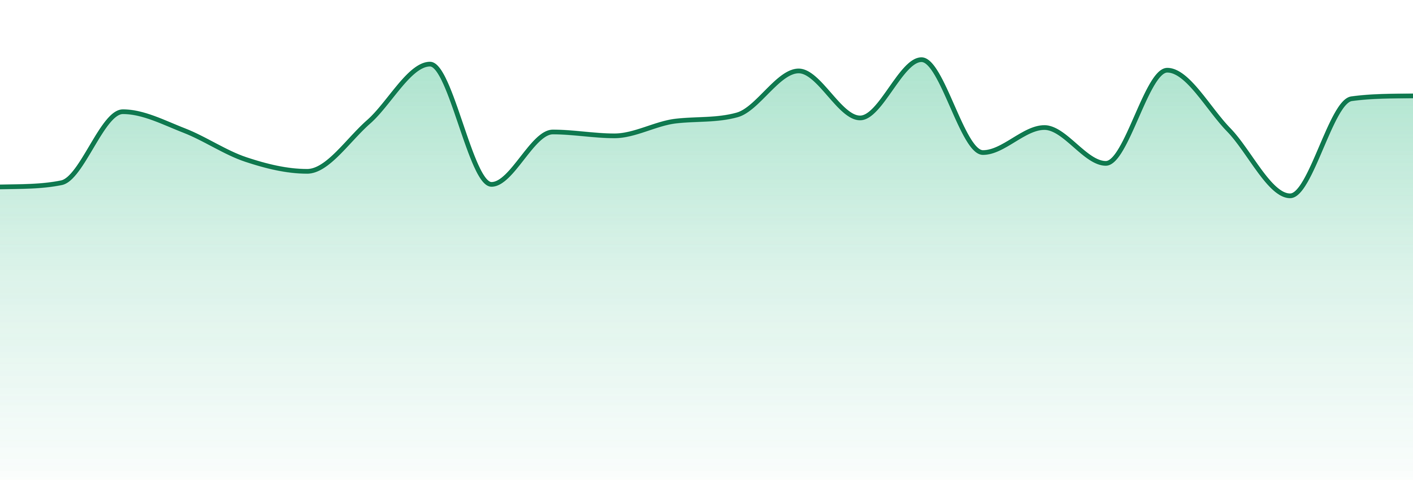 Peninsula Gardens market trend chart