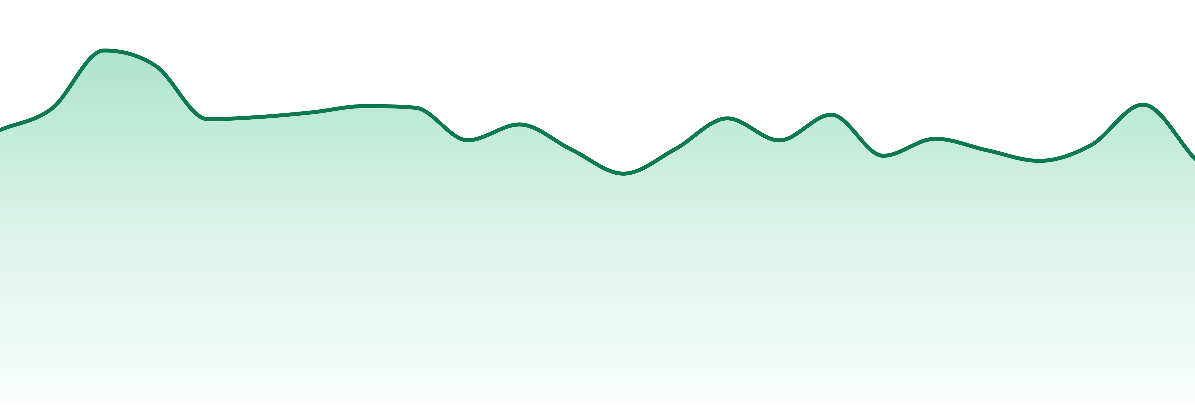 Penn Health Group market trend chart