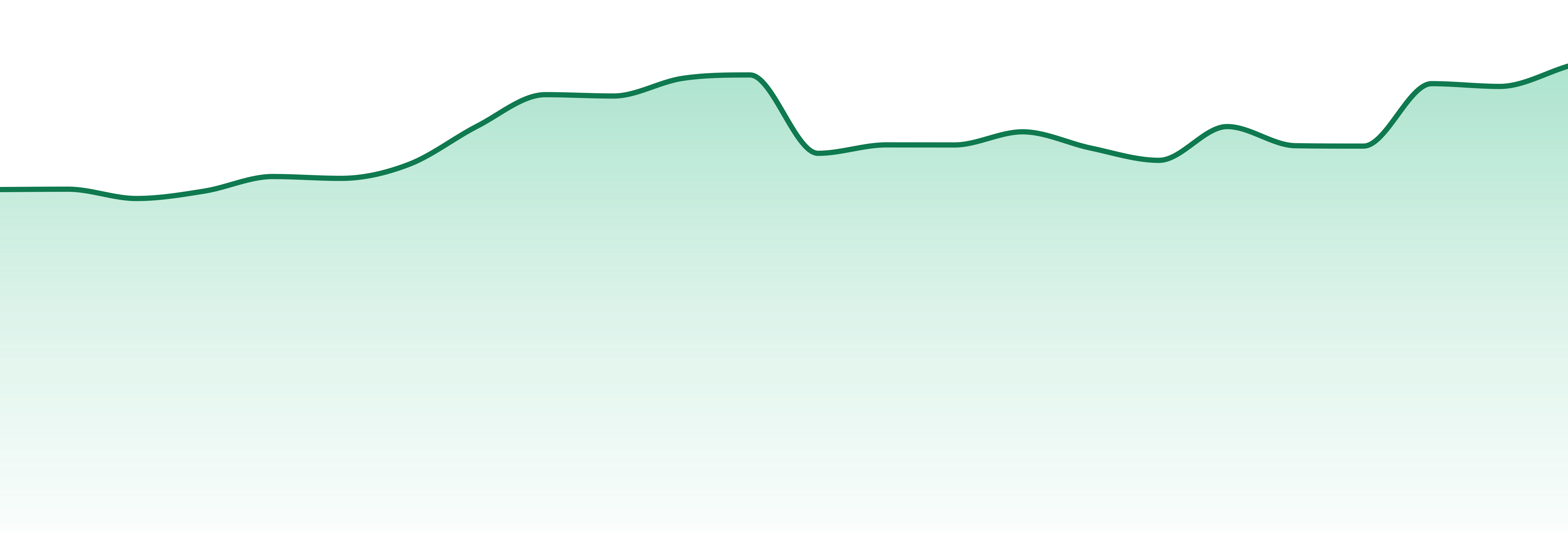 Perpetual Harvest market trend chart