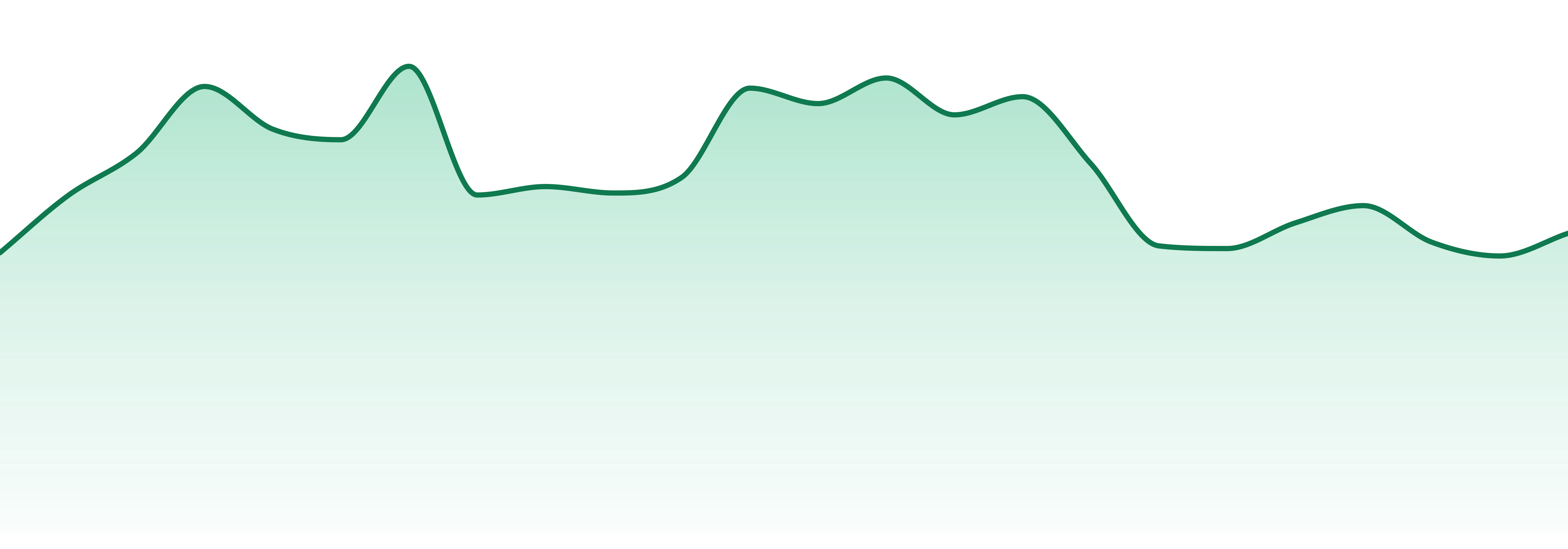 Pete's Farmstand market trend chart