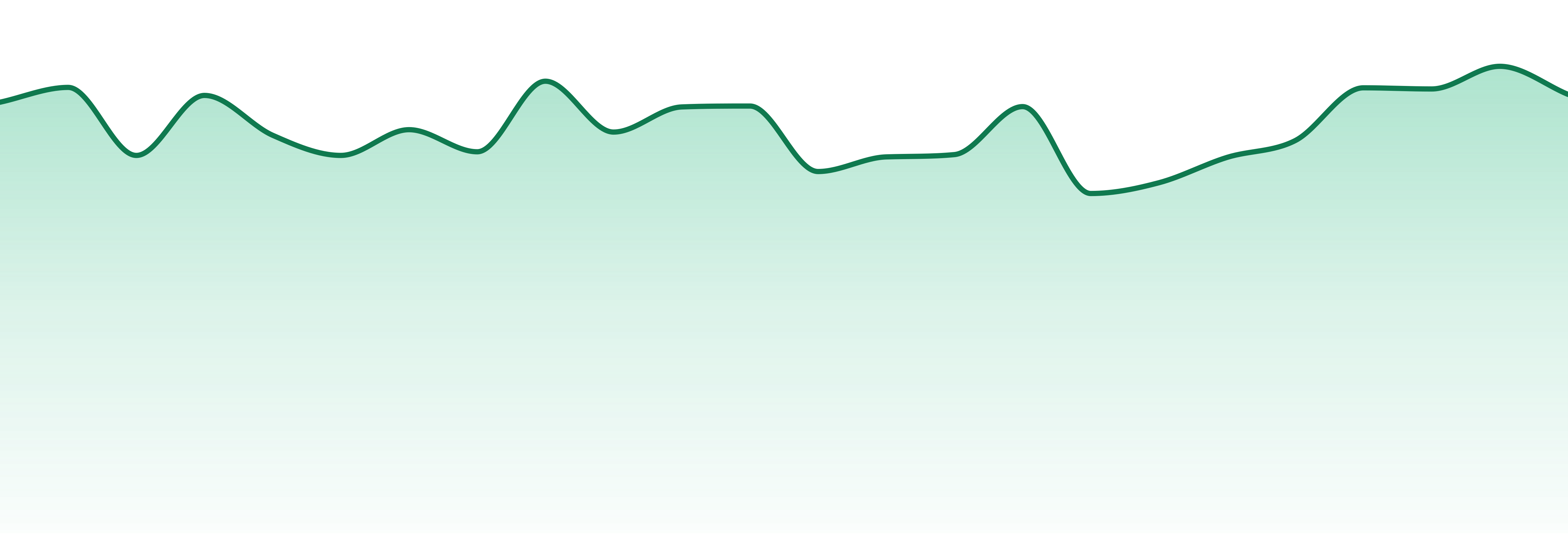 Petra market trend chart