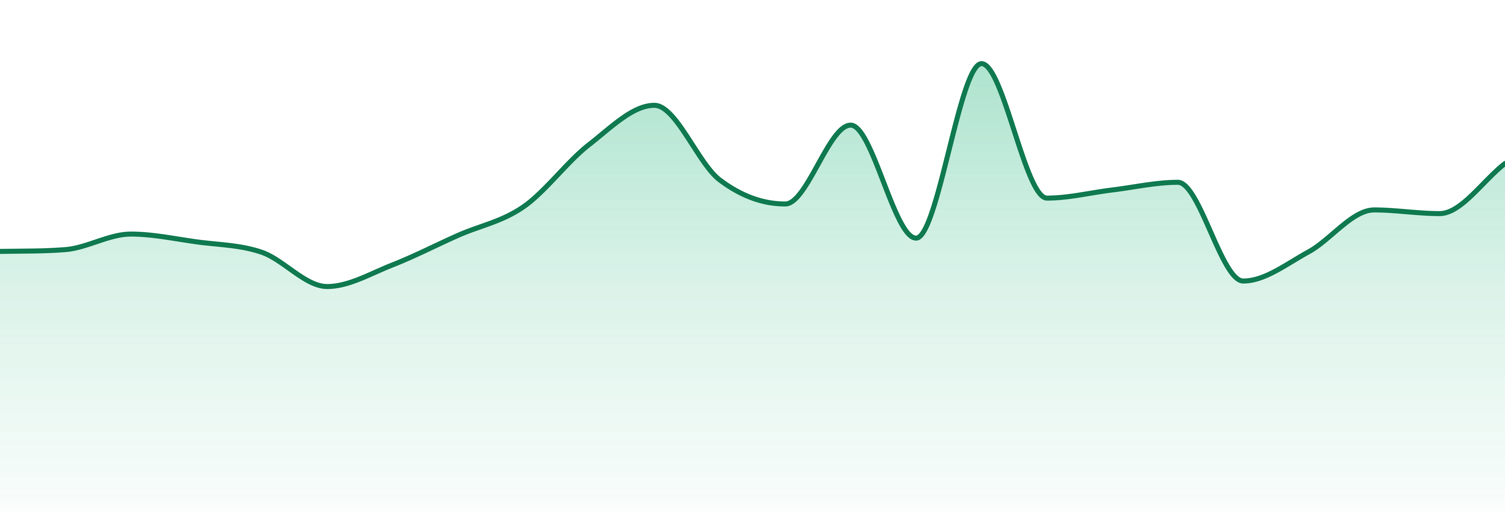 Pharm Grown market trend chart