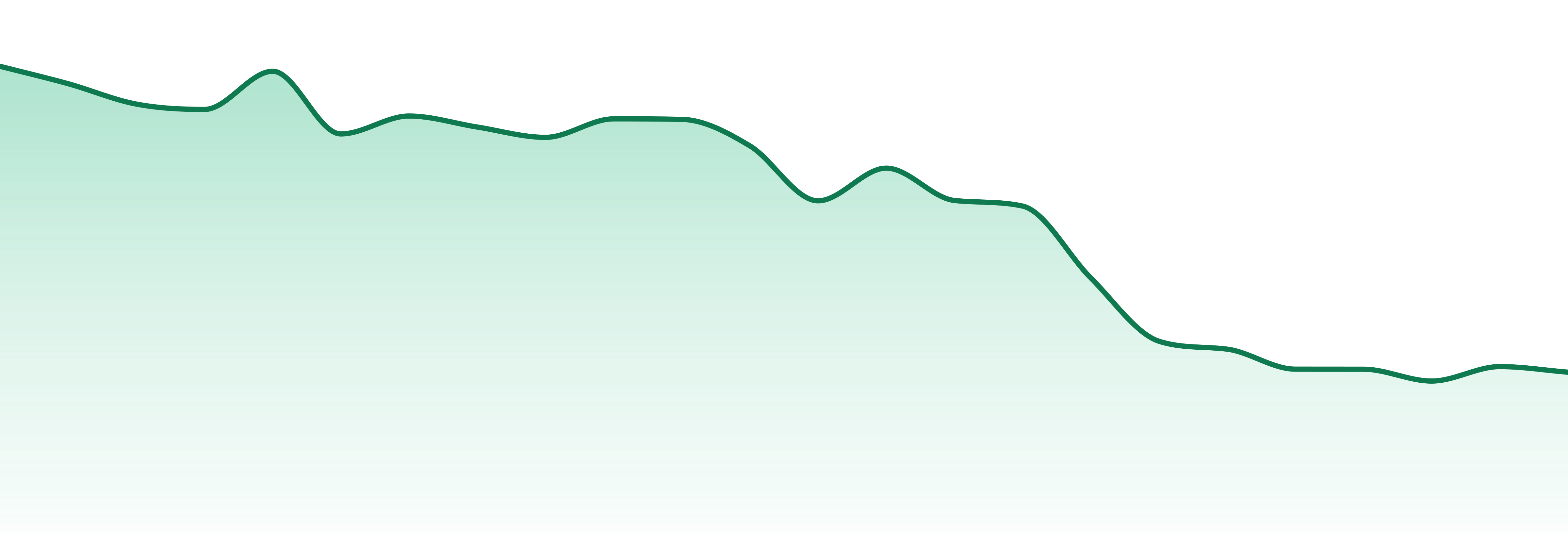 Pharmicated market trend chart