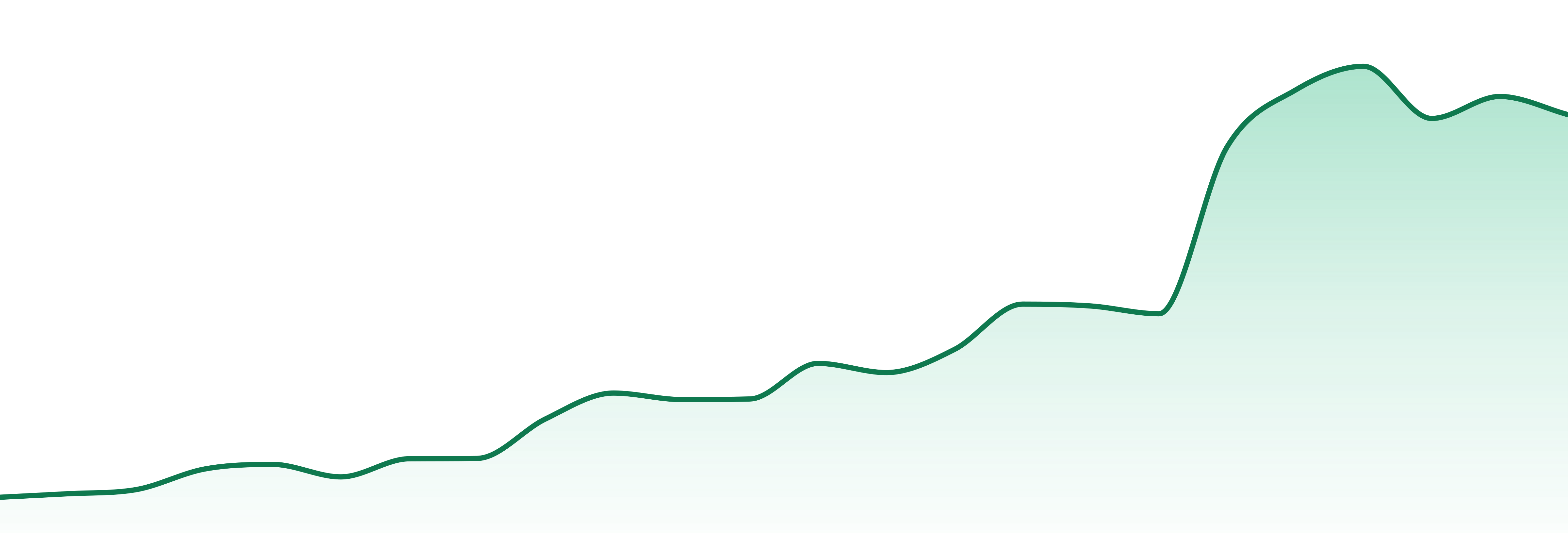 Pharside market trend chart