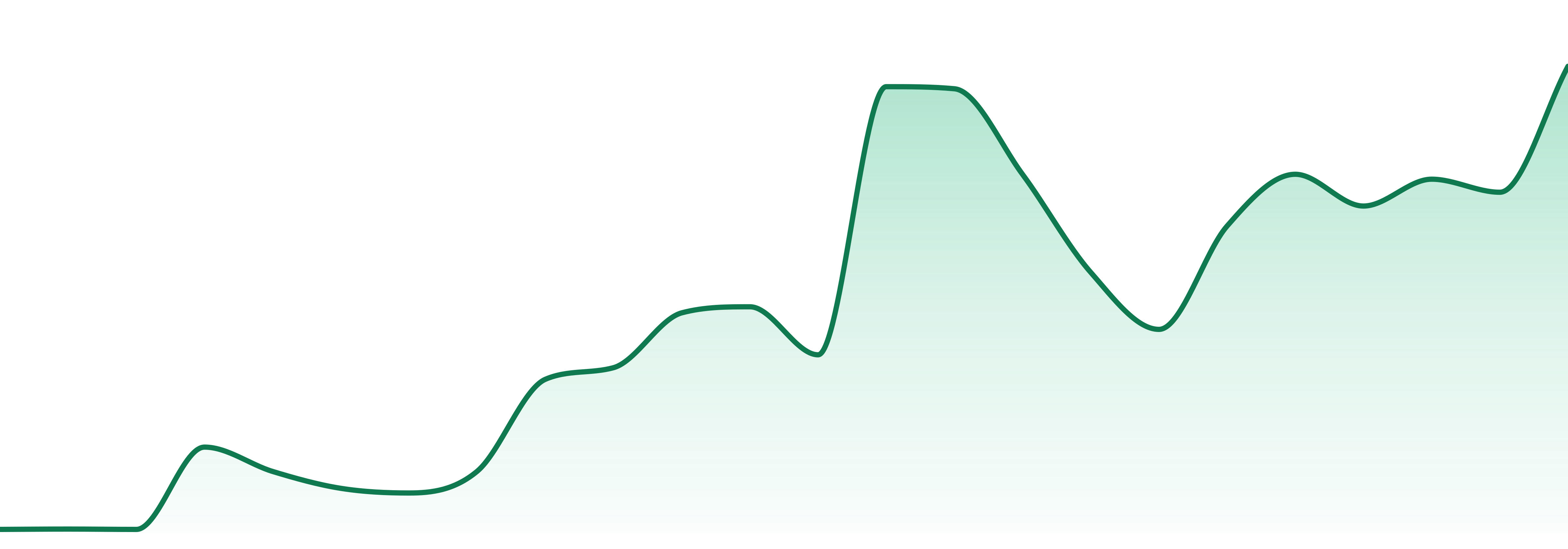 Phas3 market trend chart