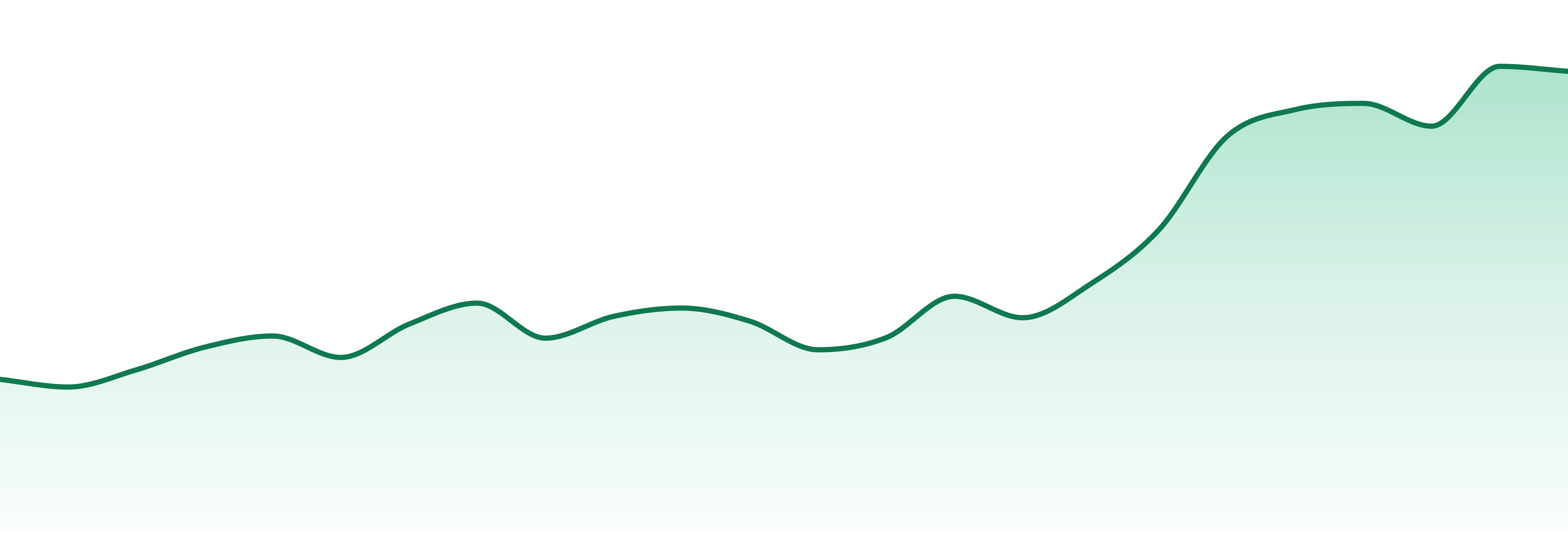 Pistil Whip market trend chart