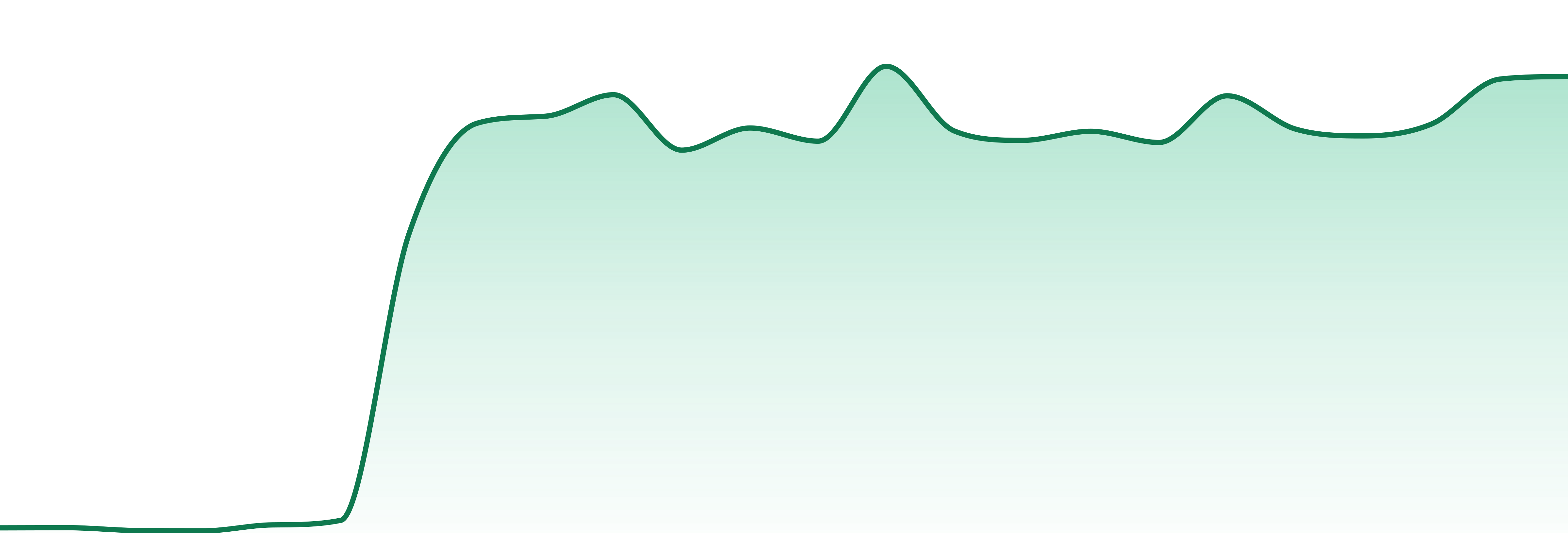 Planet 13 market trend chart