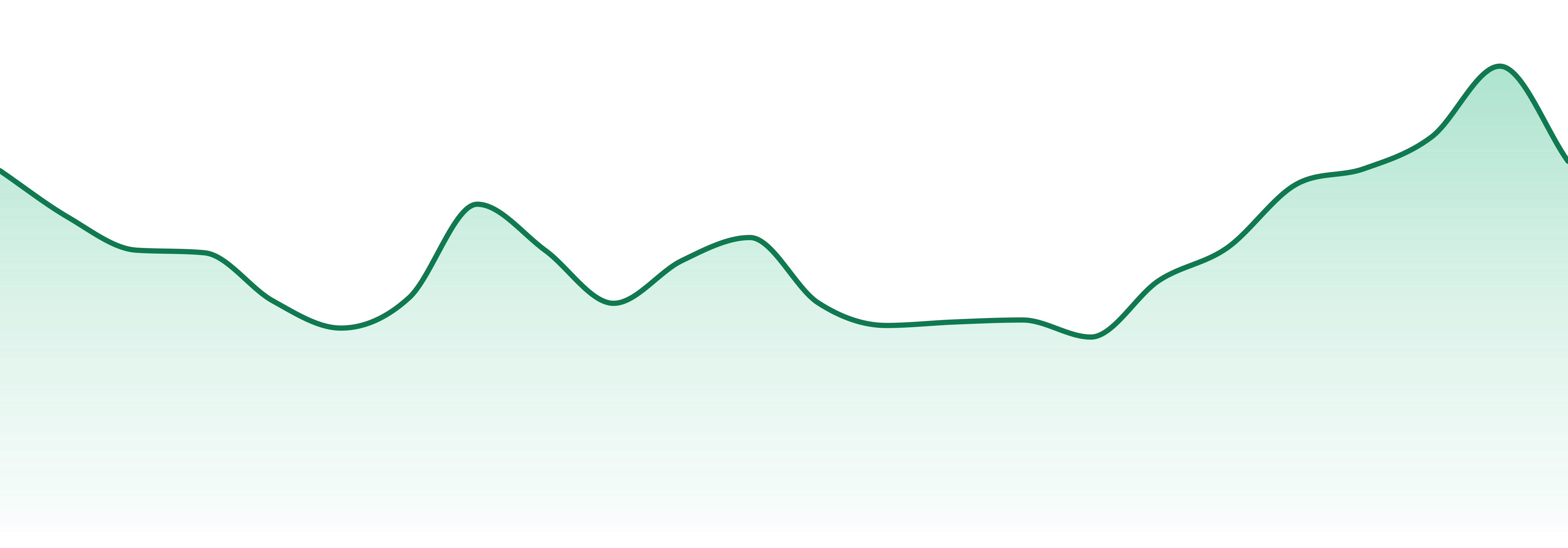 Pleasantrees market trend chart
