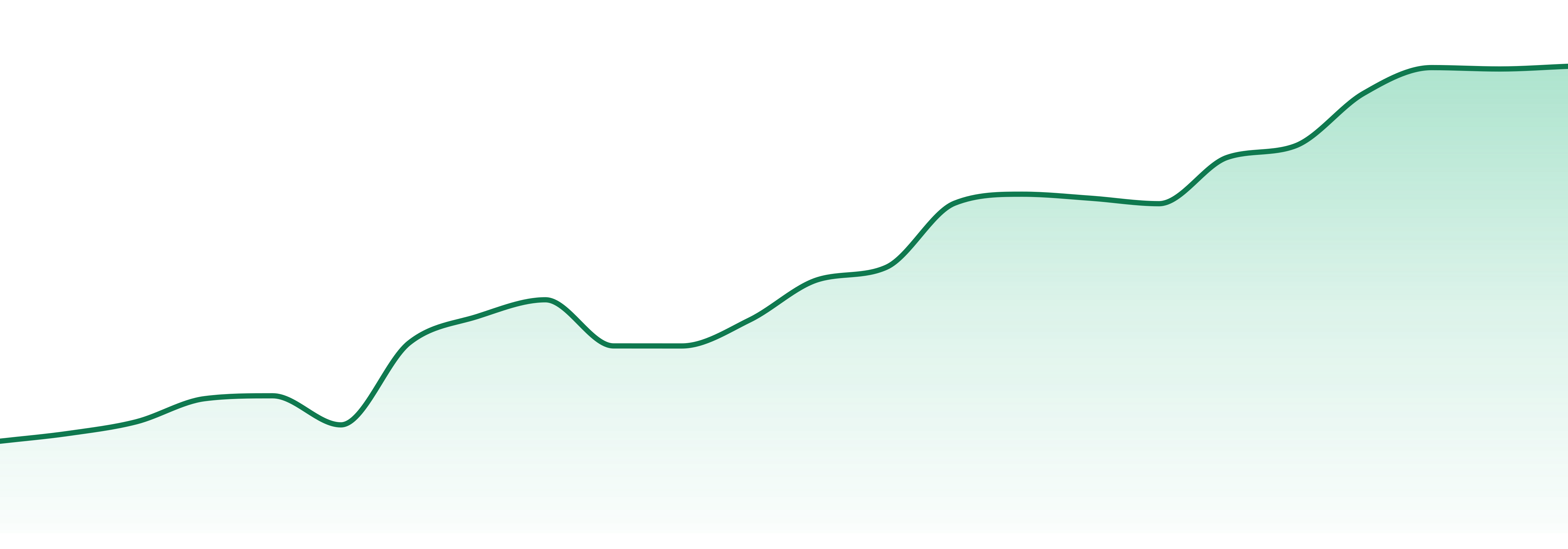 Plume (wa) market trend chart