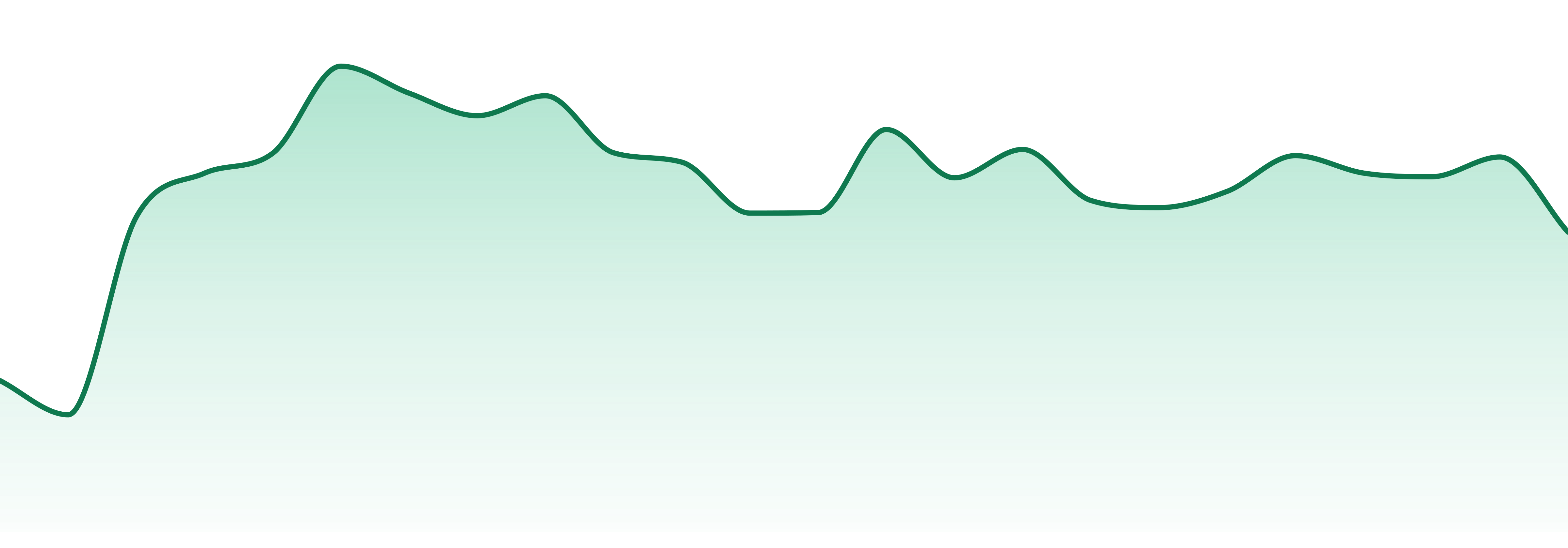 Plume market trend chart