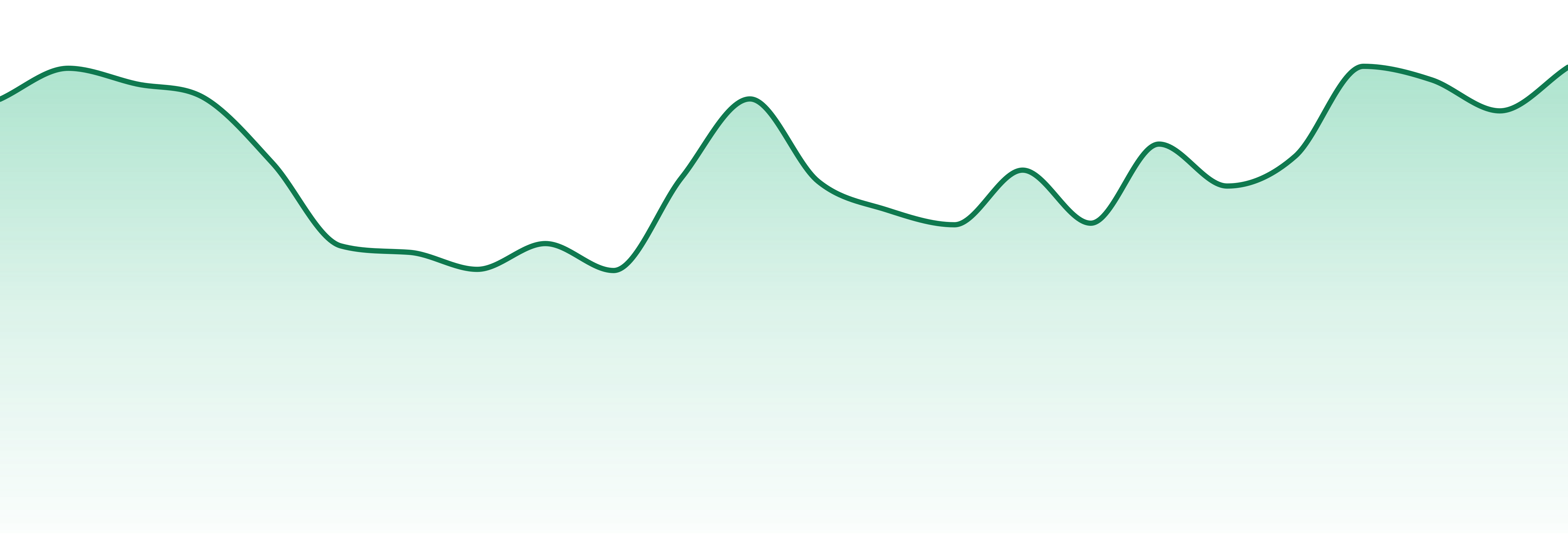 Polaris market trend chart