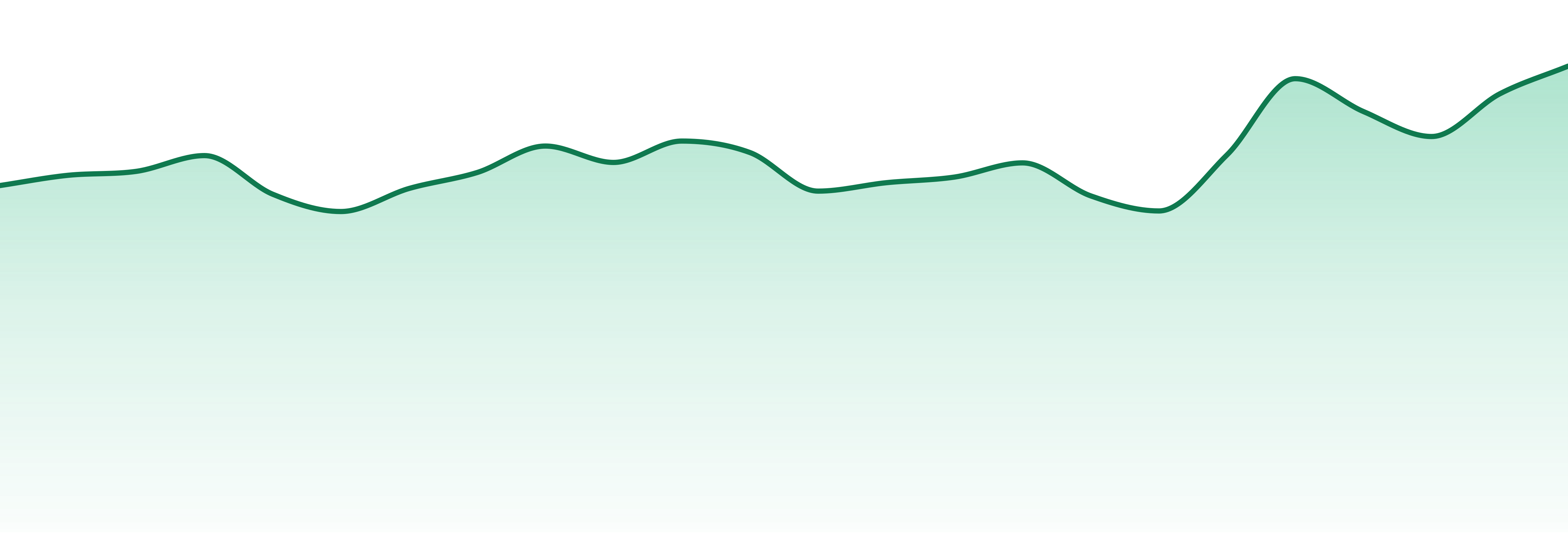 Portland Heights market trend chart