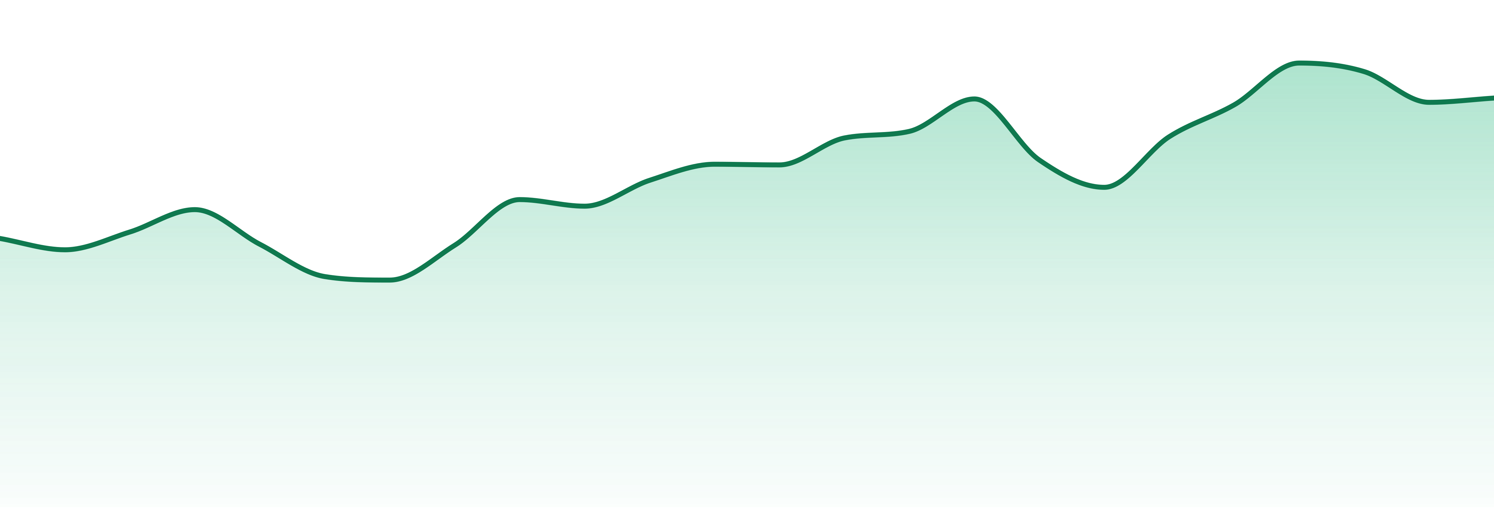 Potluck market trend chart