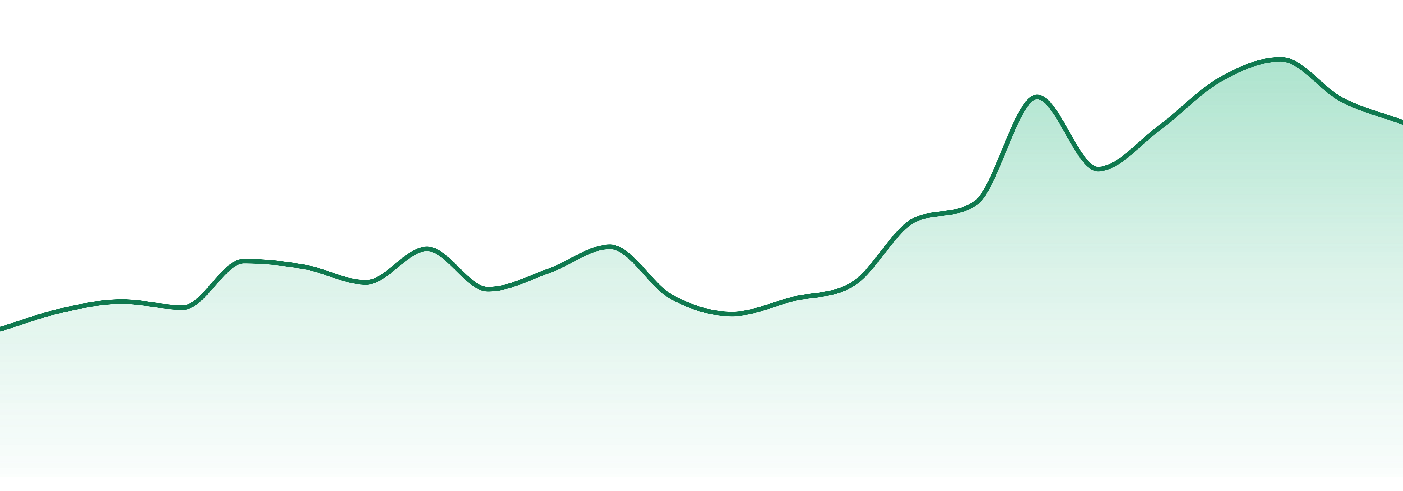 Preferred Gardens market trend chart