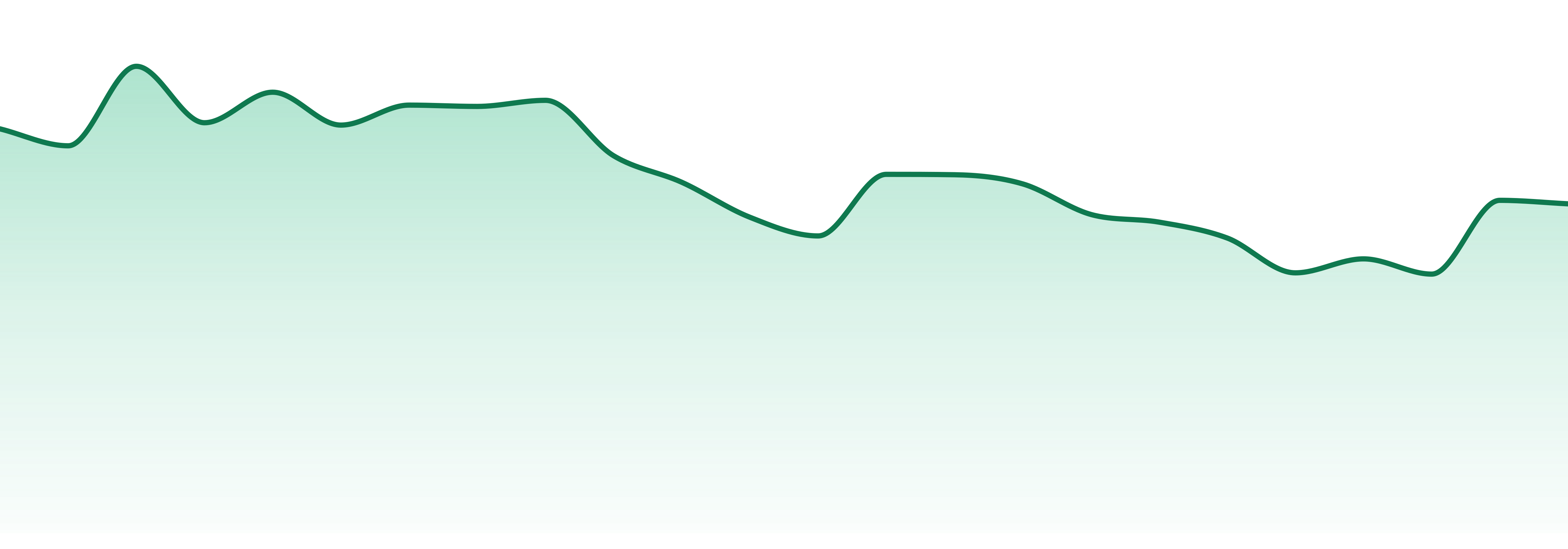 Prime Wellness market trend chart