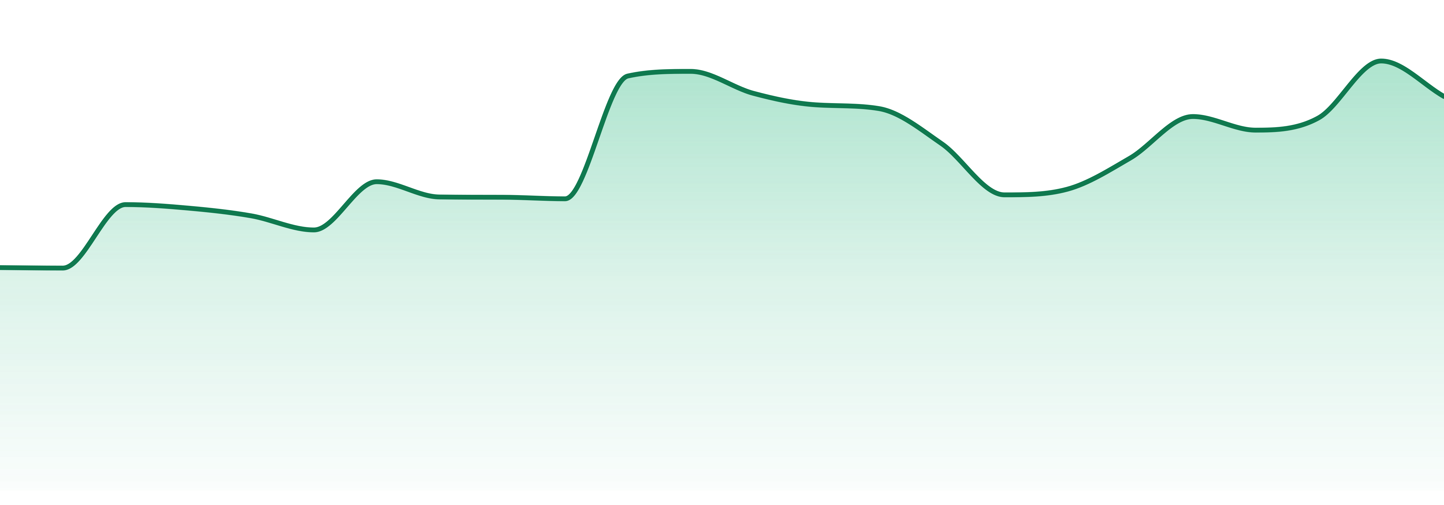 Pro Gro (mi) market trend chart