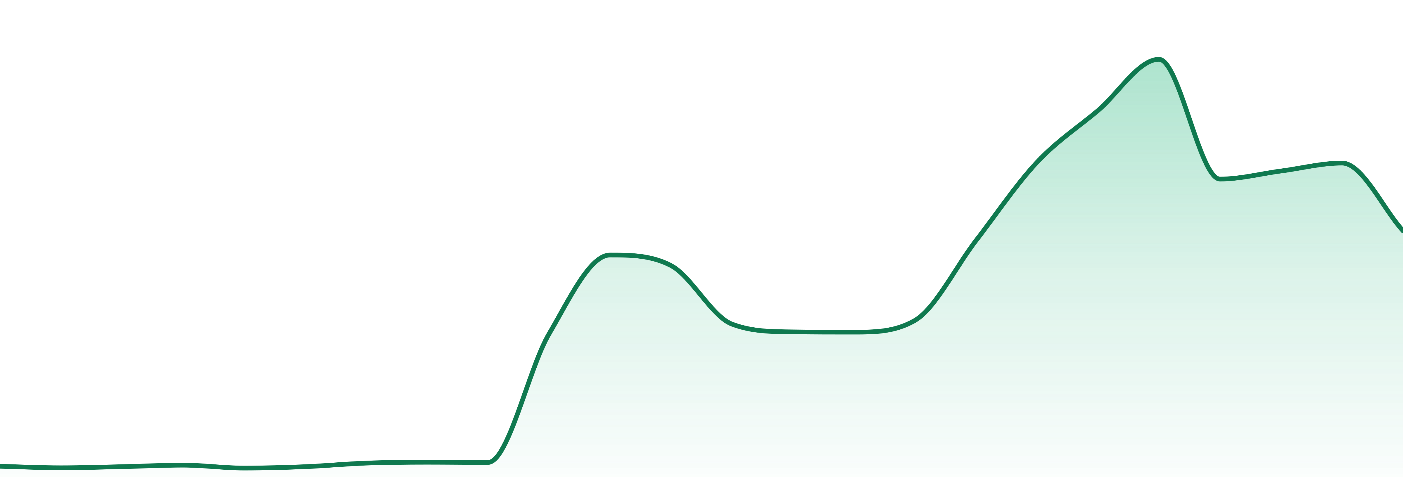 Pruf Cultivar market trend chart