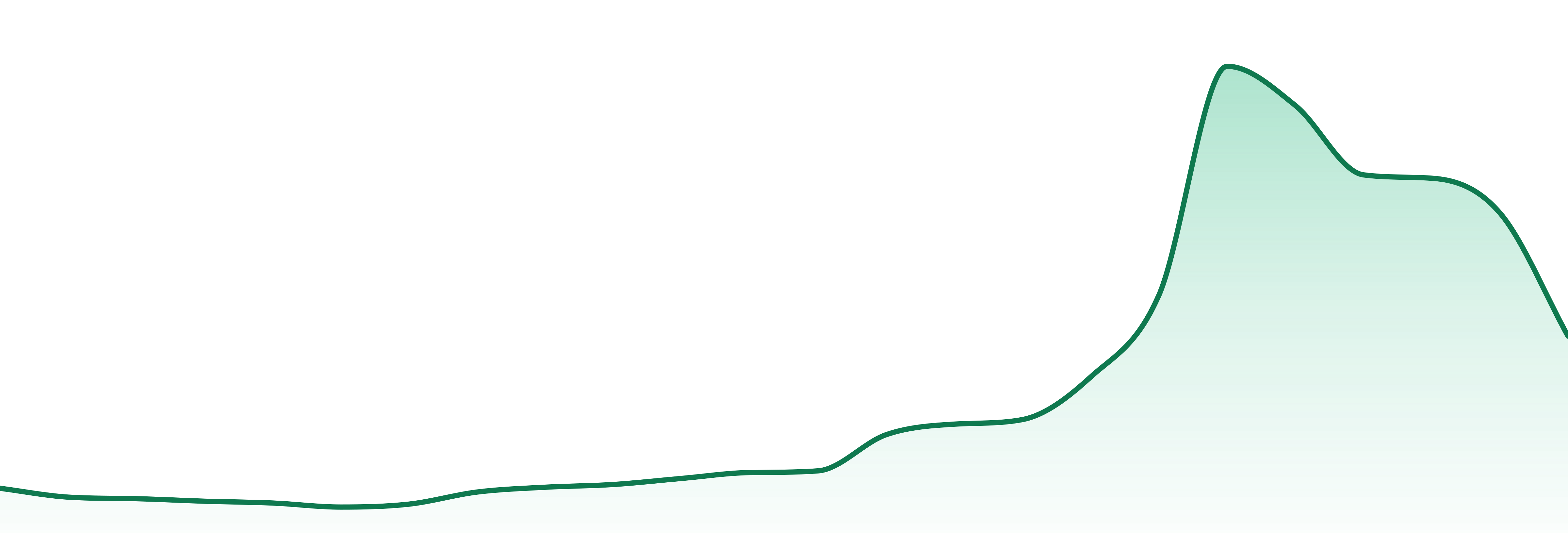 Puerto Rico Alchemy market trend chart