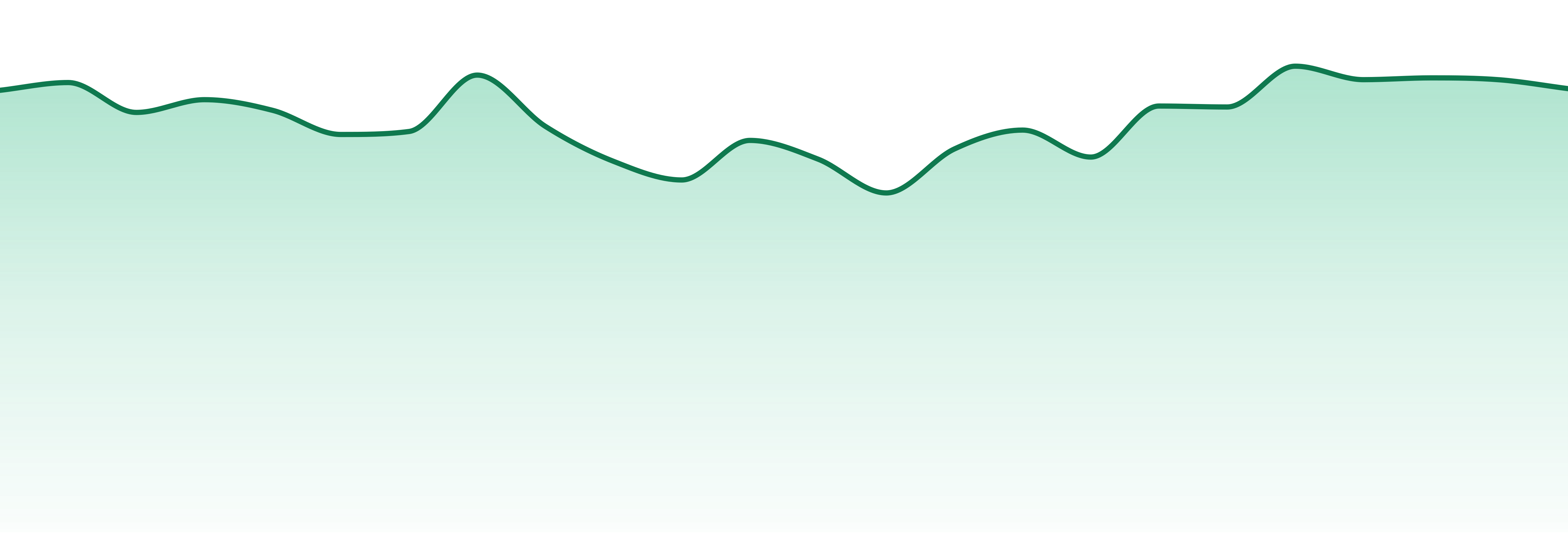 Pura Vida market trend chart