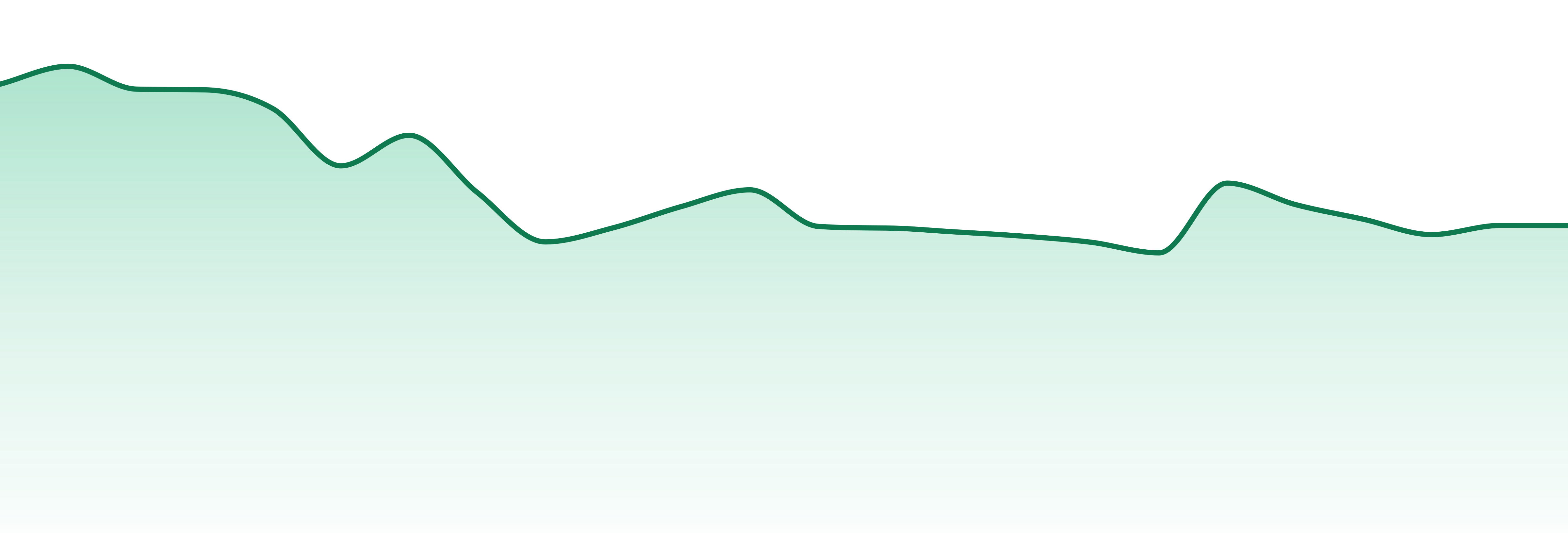 Pure Beauty market trend chart