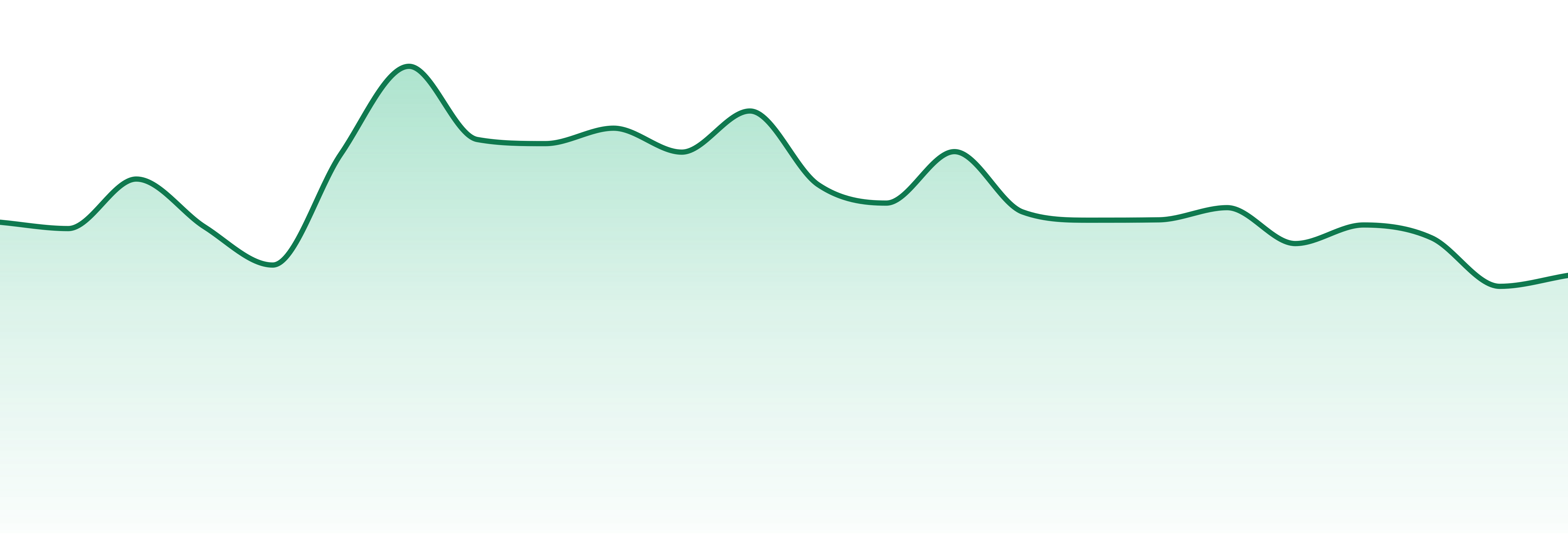 Pure Bliss Farms market trend chart