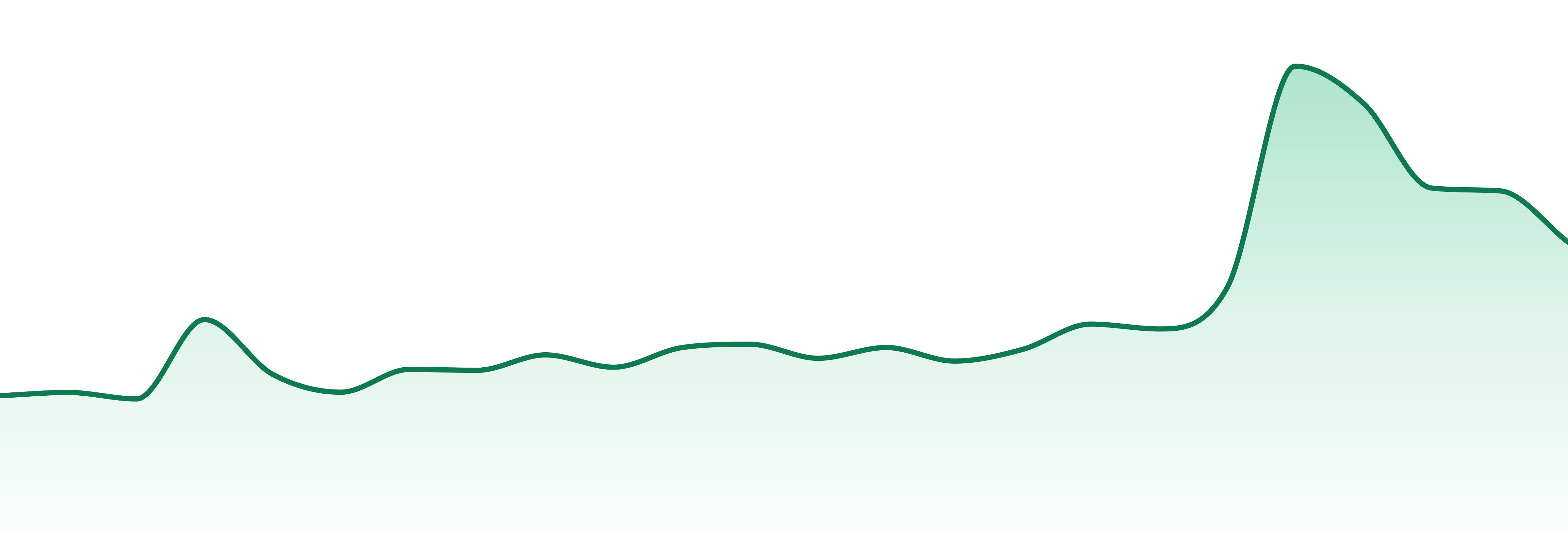Pure Dakota market trend chart