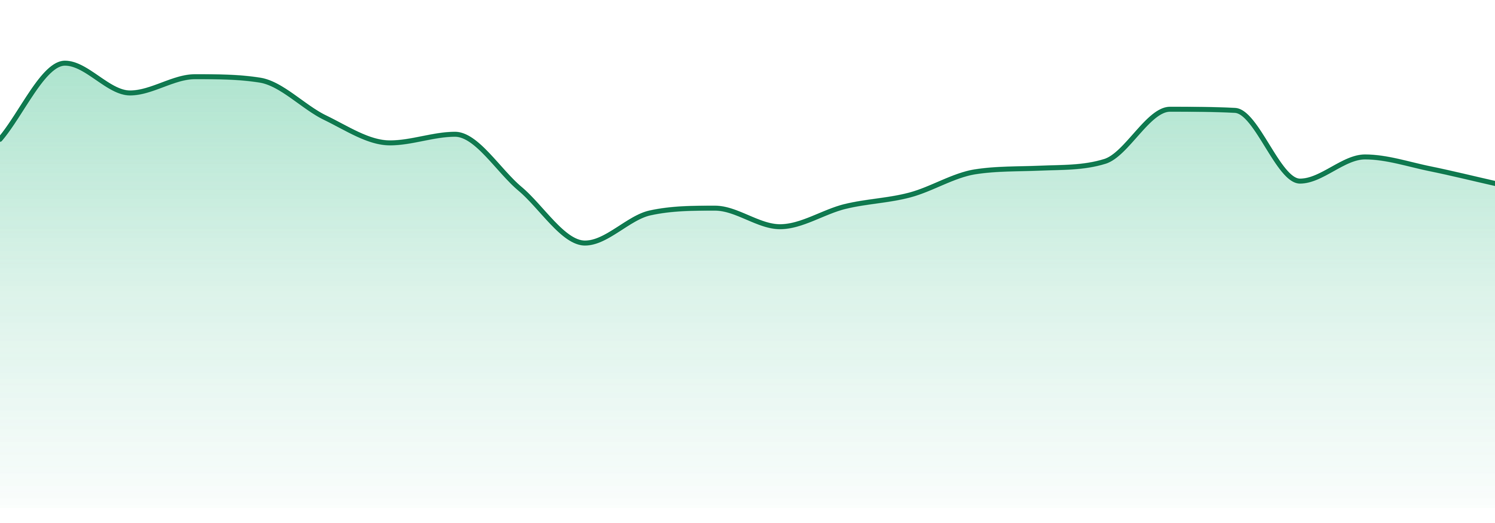 Pure Edibles market trend chart