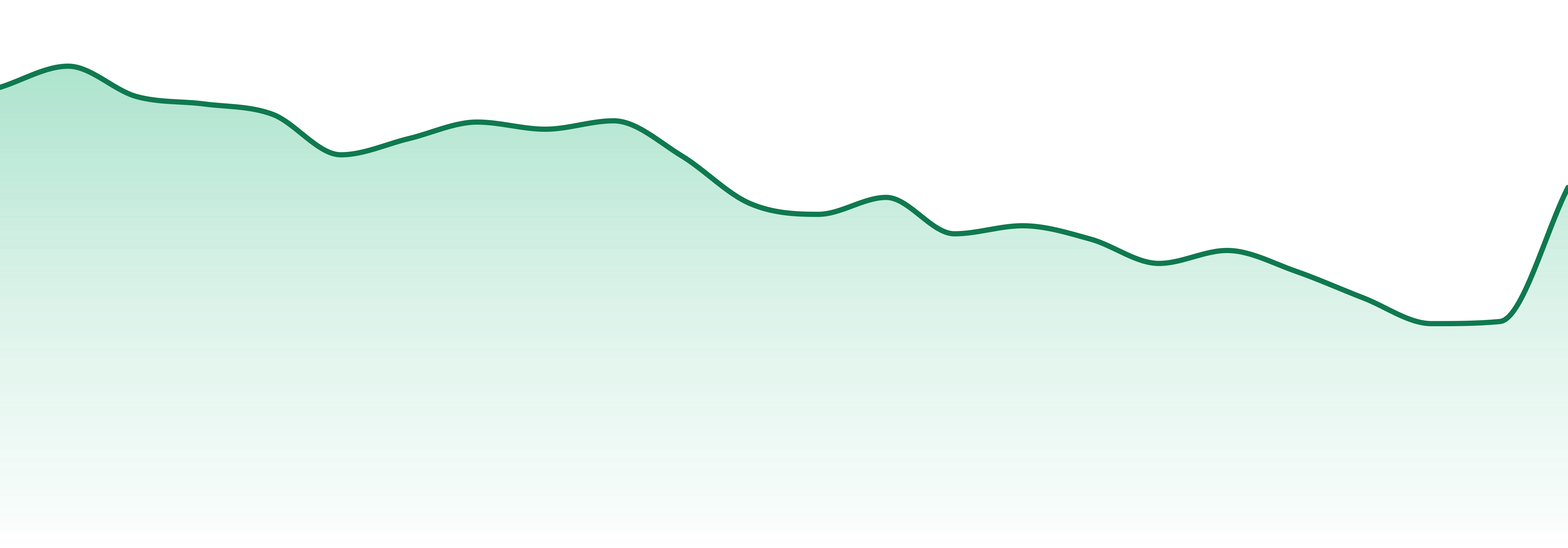 Pure Laine market trend chart