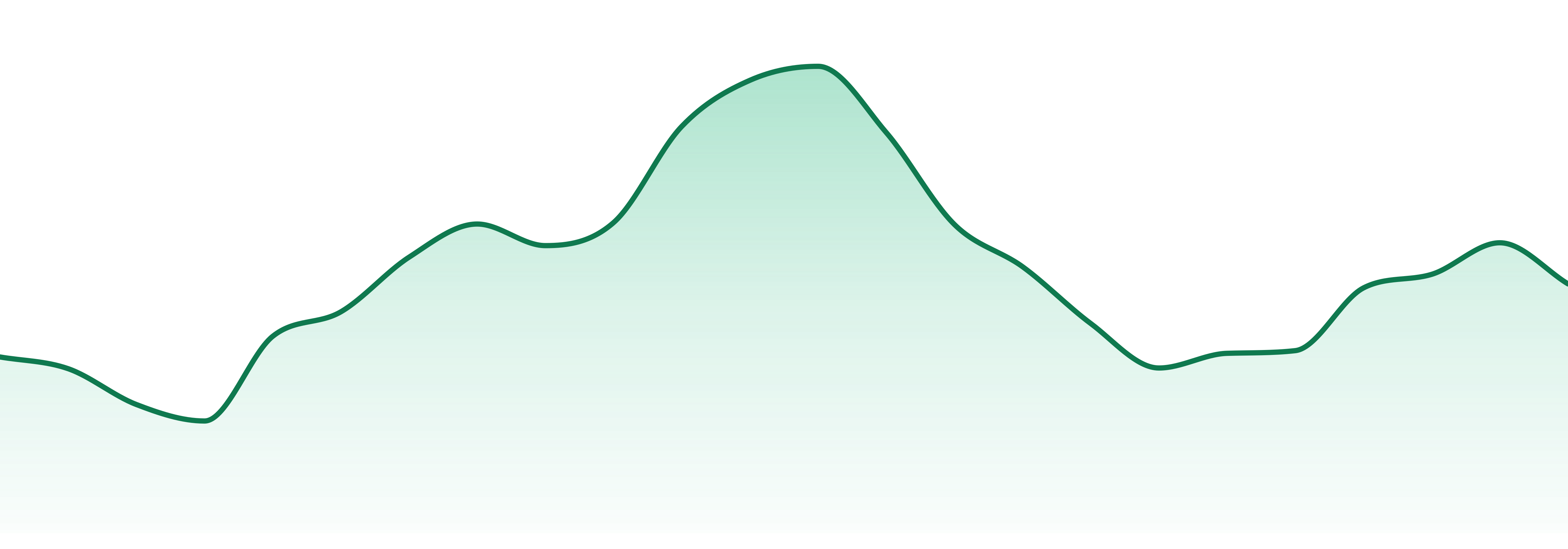 Pure Ohio Wellness market trend chart