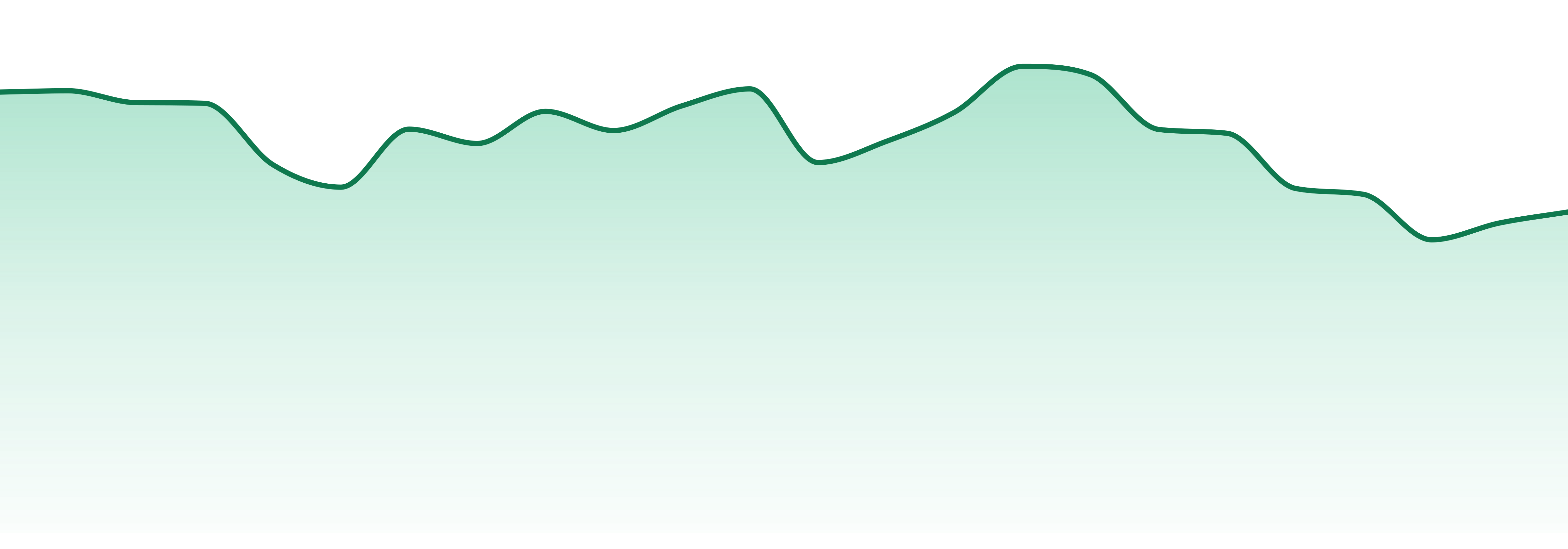 Purlife market trend chart