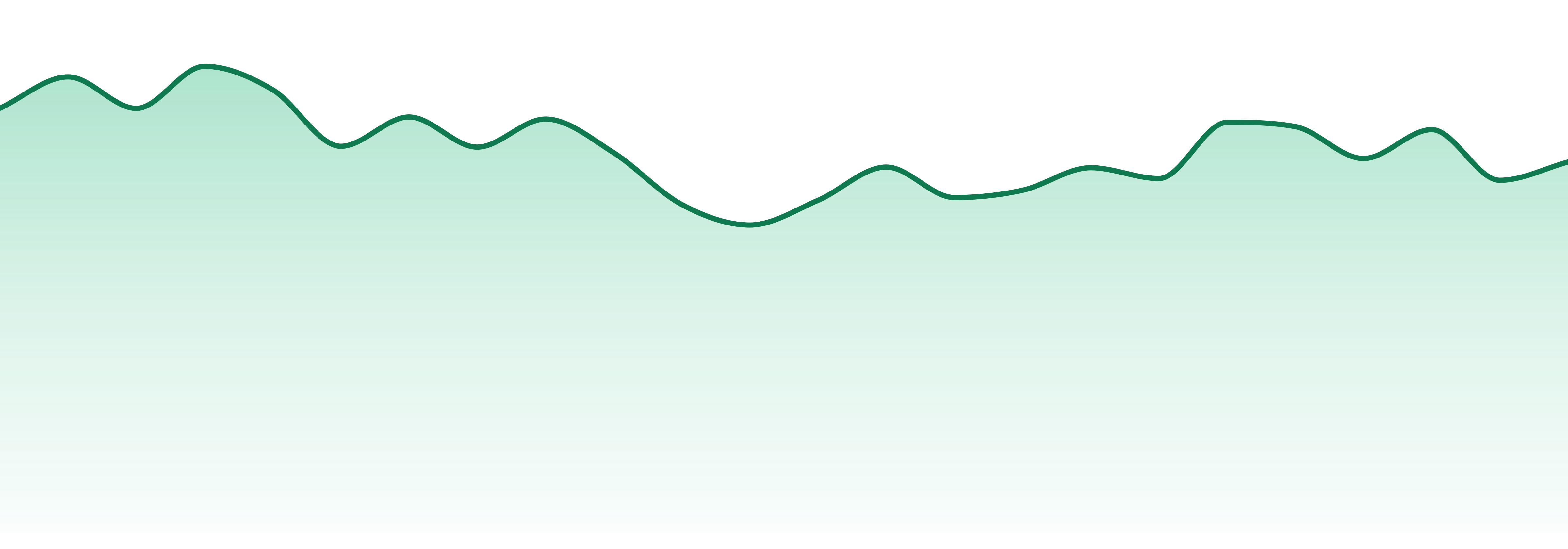 Purple Hills market trend chart