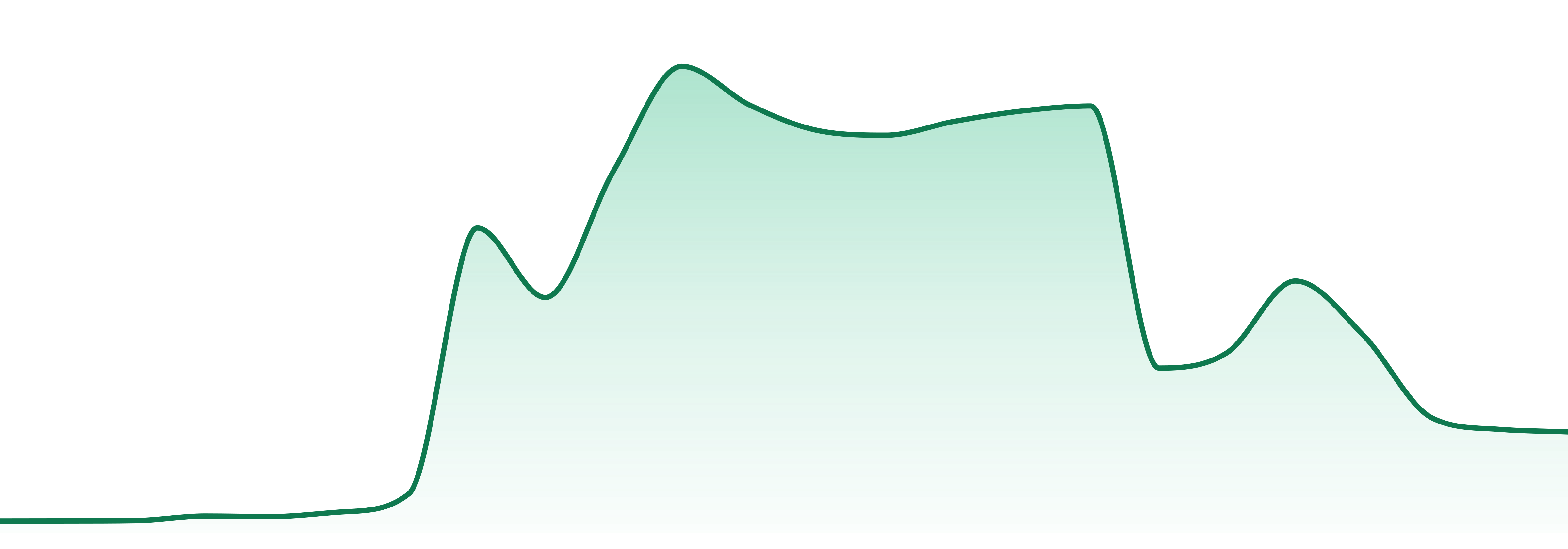 Queen Of Bud market trend chart