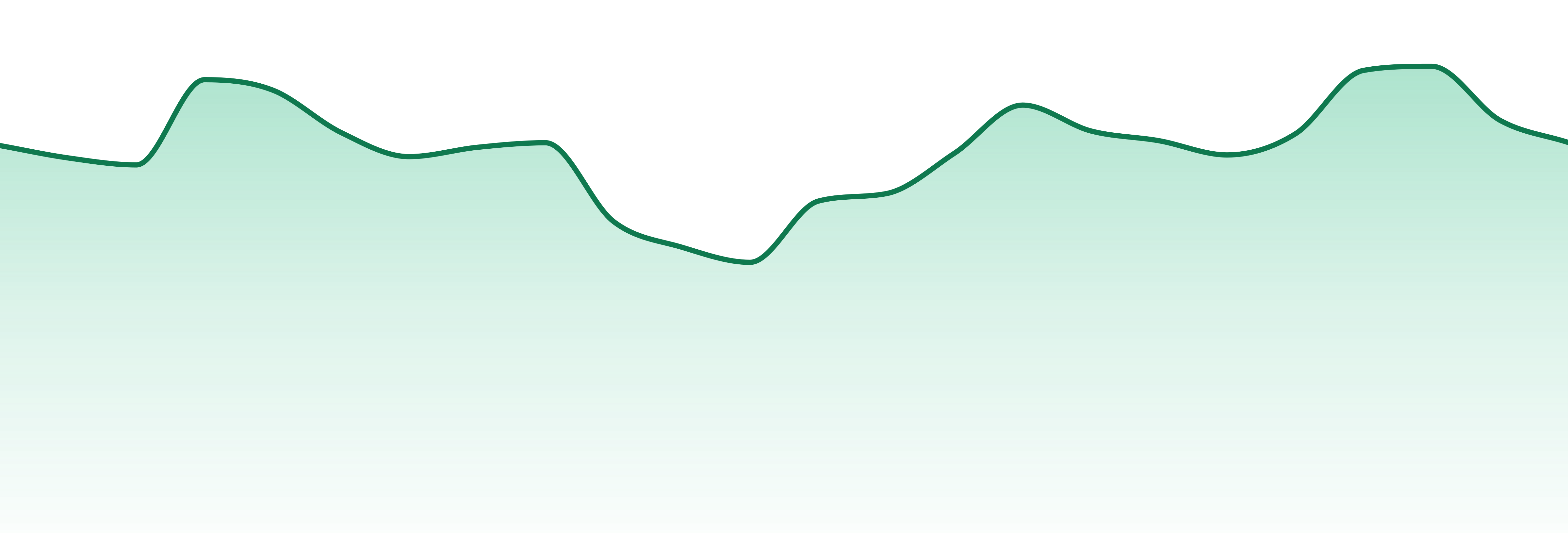 Qwest market trend chart