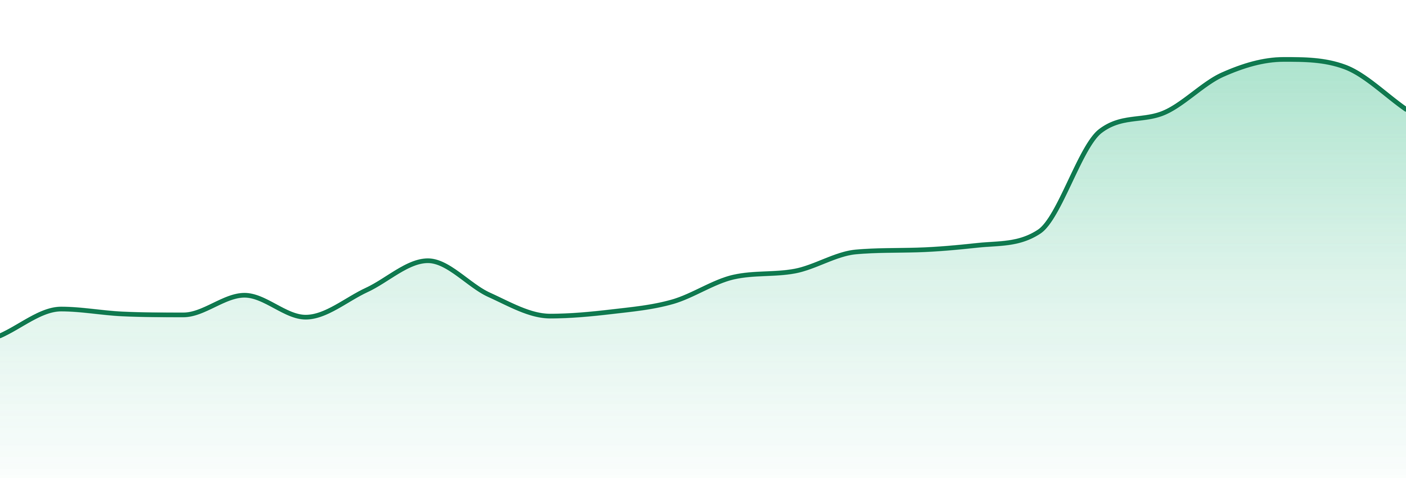 R.o. market trend chart