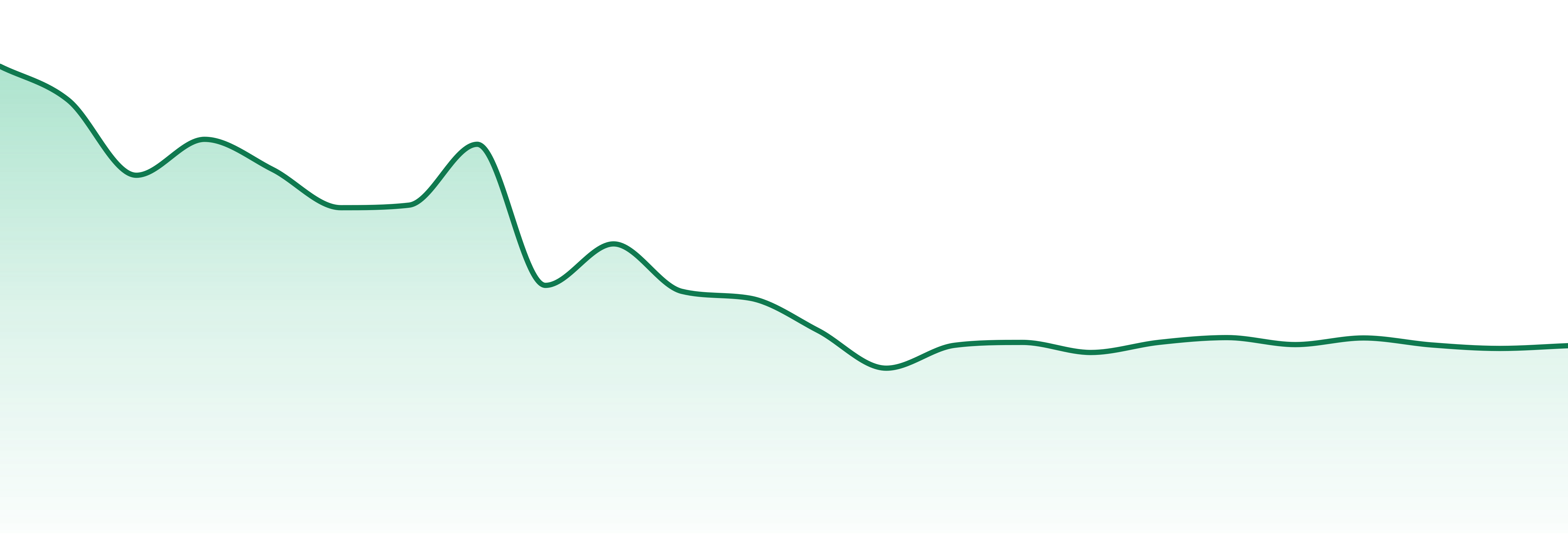 Rad market trend chart
