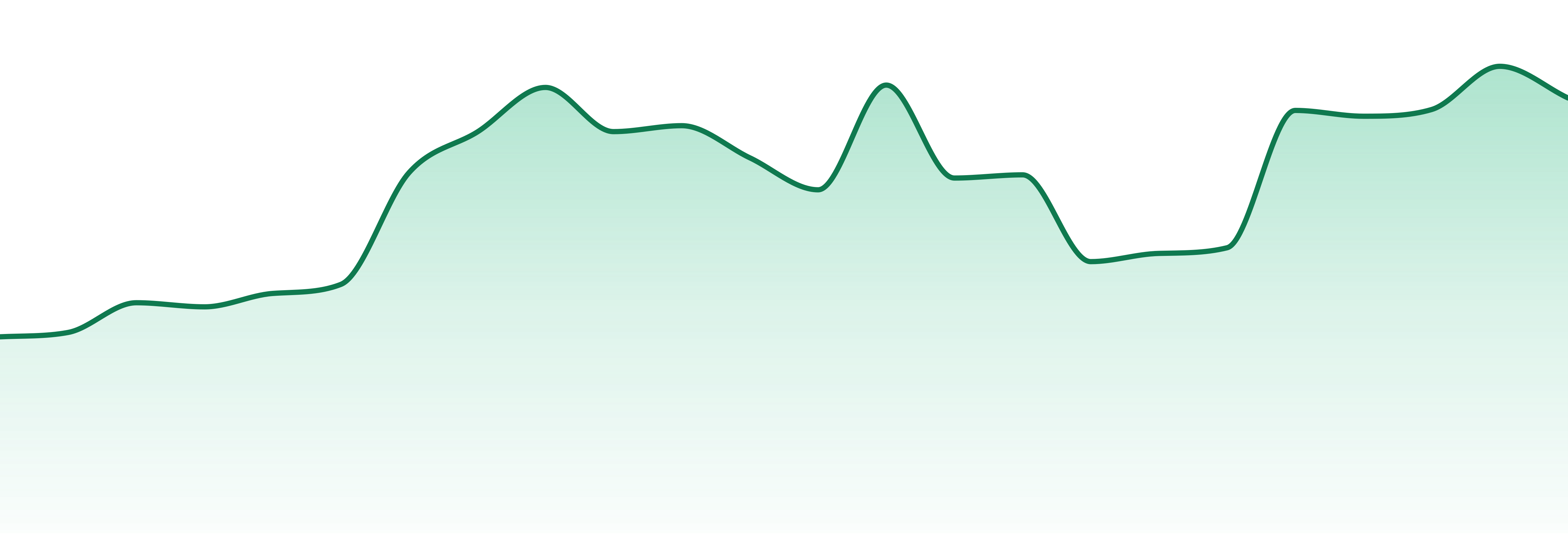 Rare Dankness market trend chart